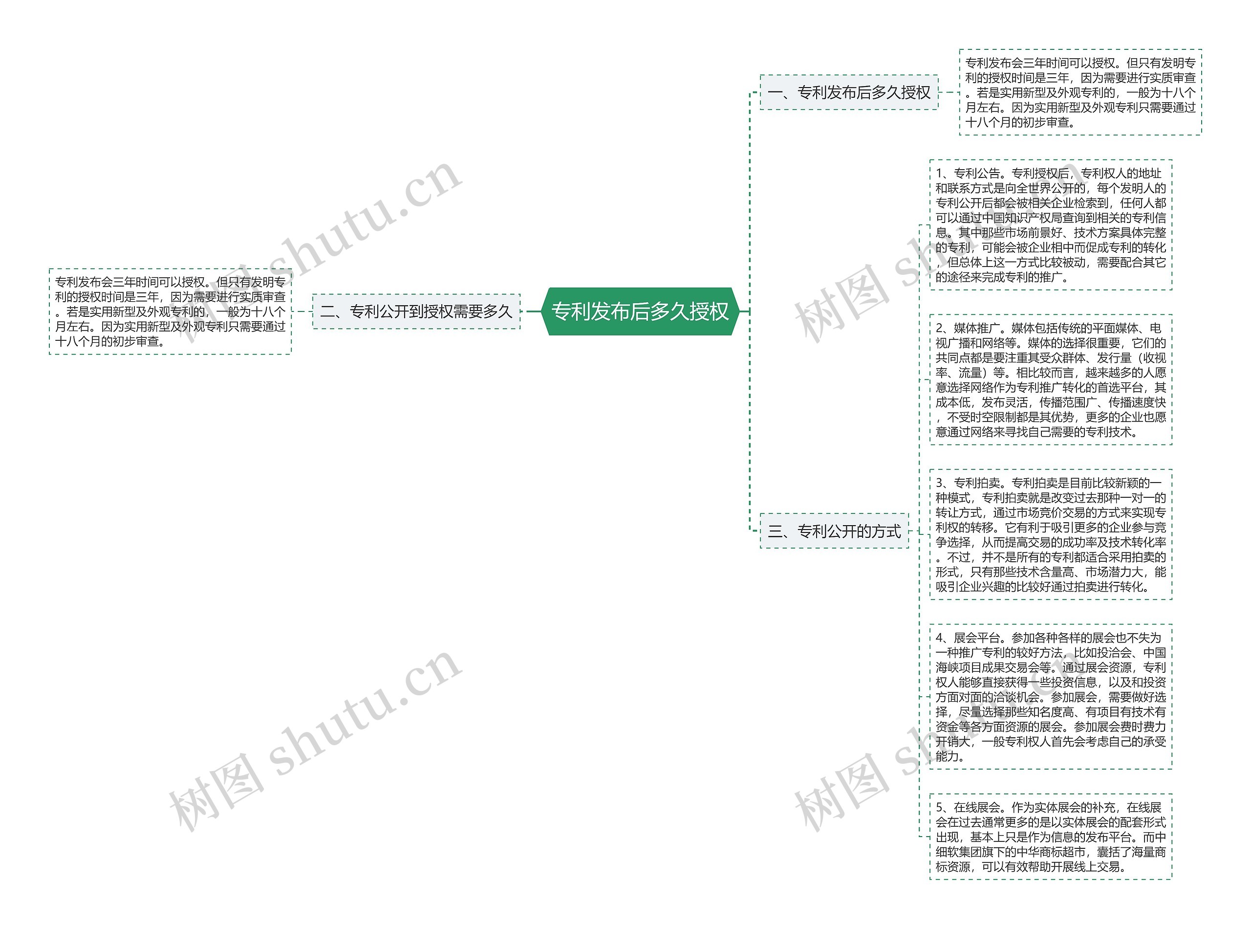 专利发布后多久授权思维导图