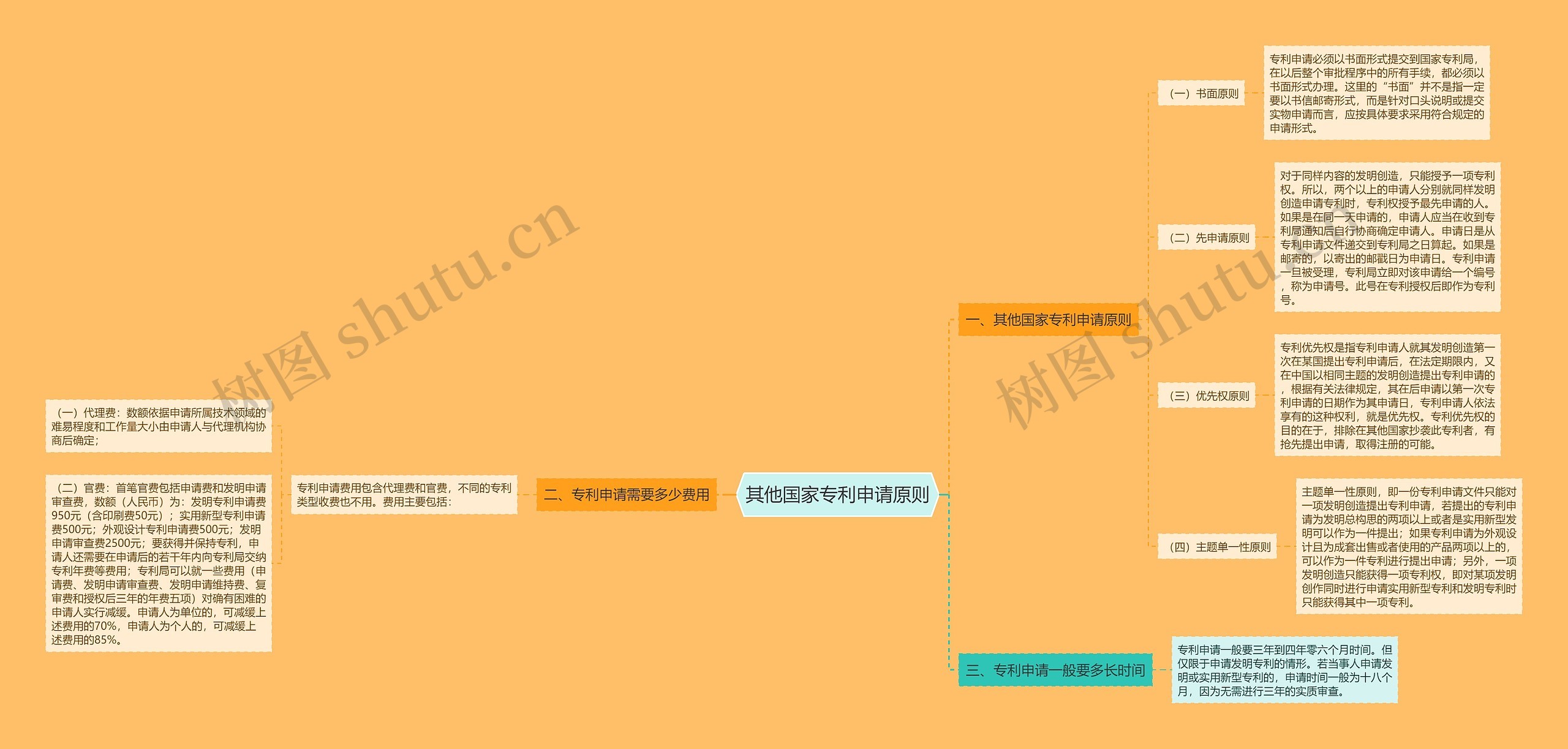 其他国家专利申请原则思维导图