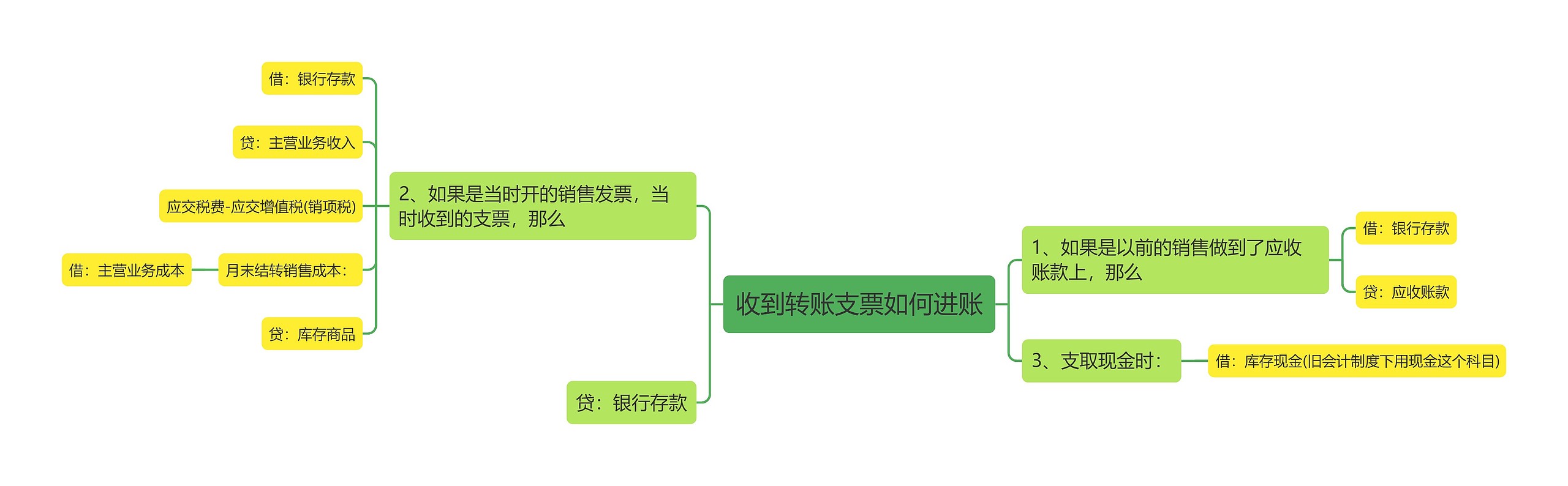 收到转账支票如何进账