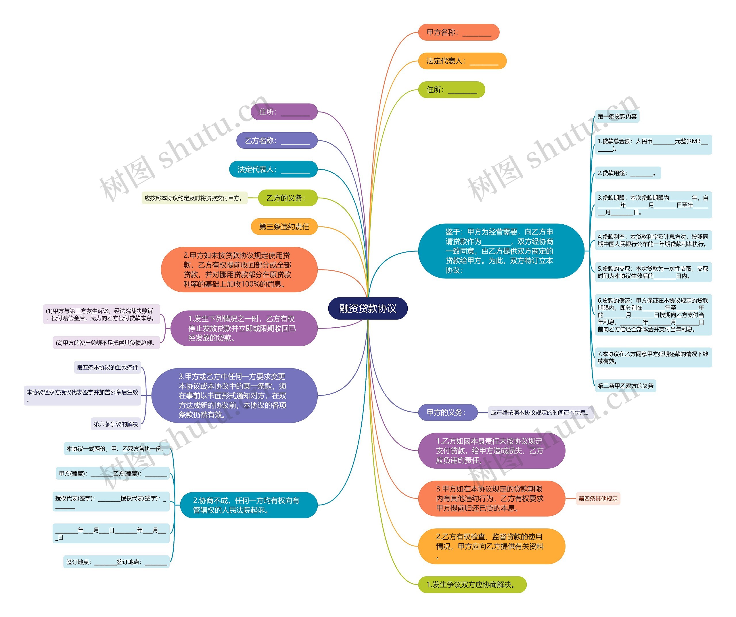 融资贷款协议思维导图