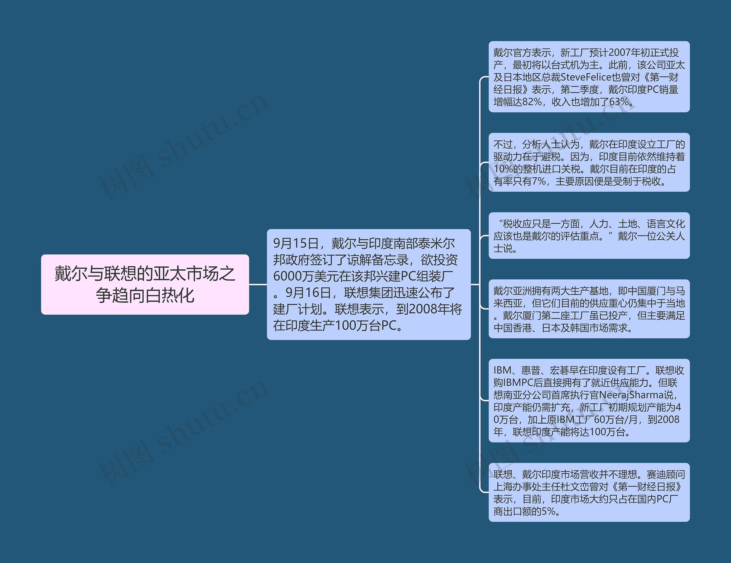 戴尔与联想的亚太市场之争趋向白热化思维导图