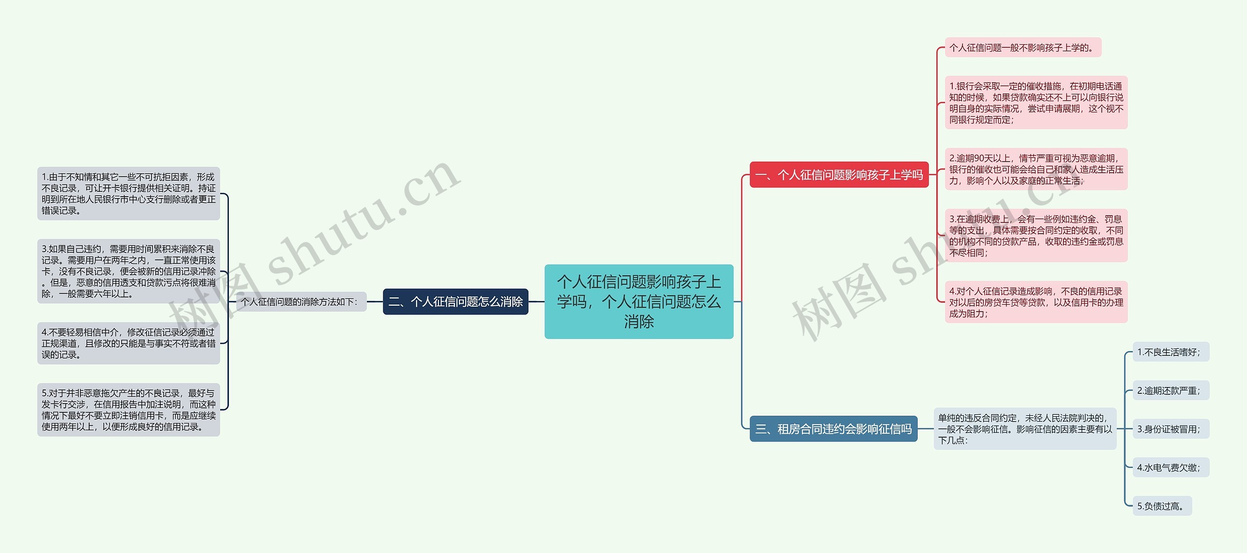 个人征信问题影响孩子上学吗，个人征信问题怎么消除思维导图