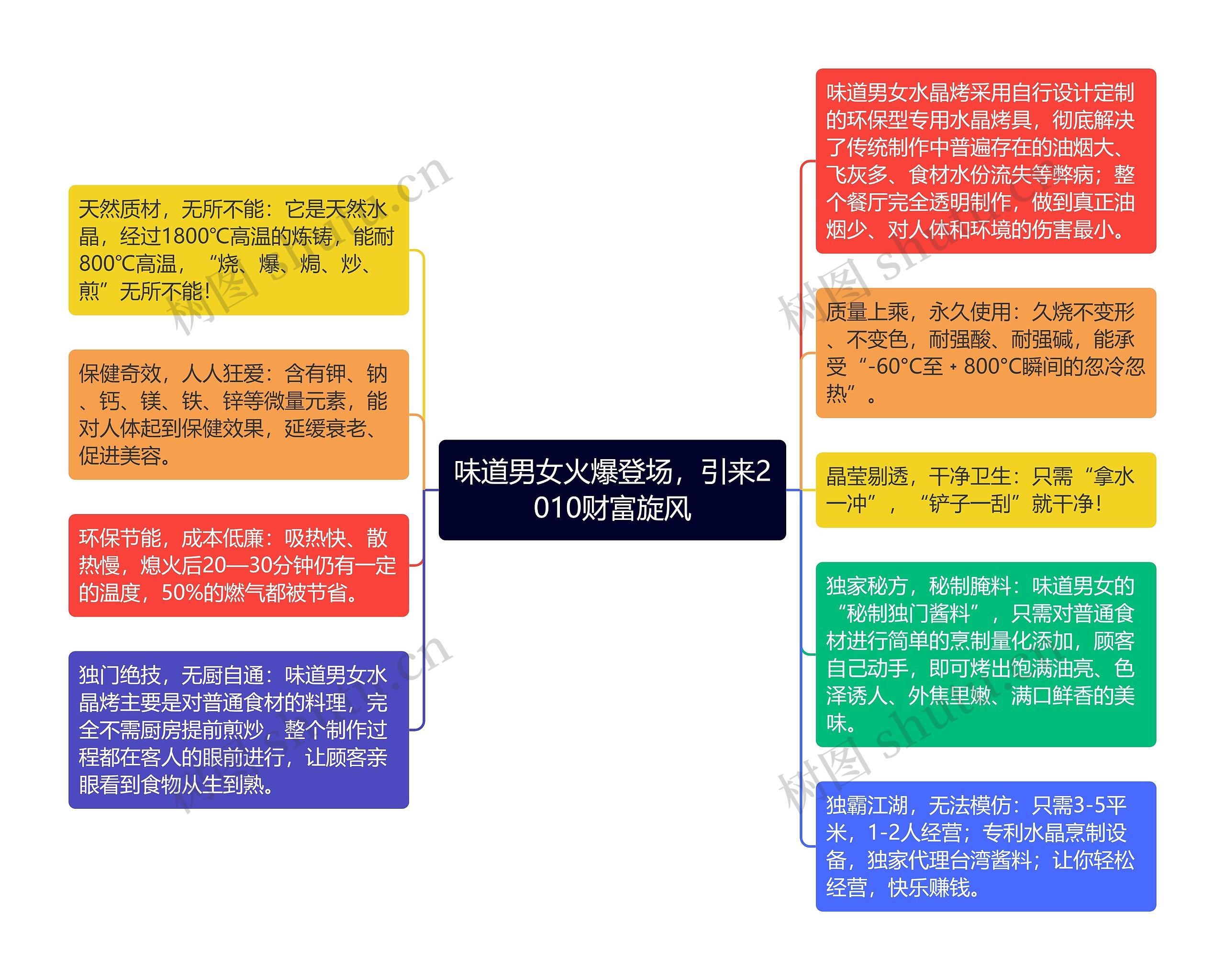 味道男女火爆登场，引来2010财富旋风思维导图