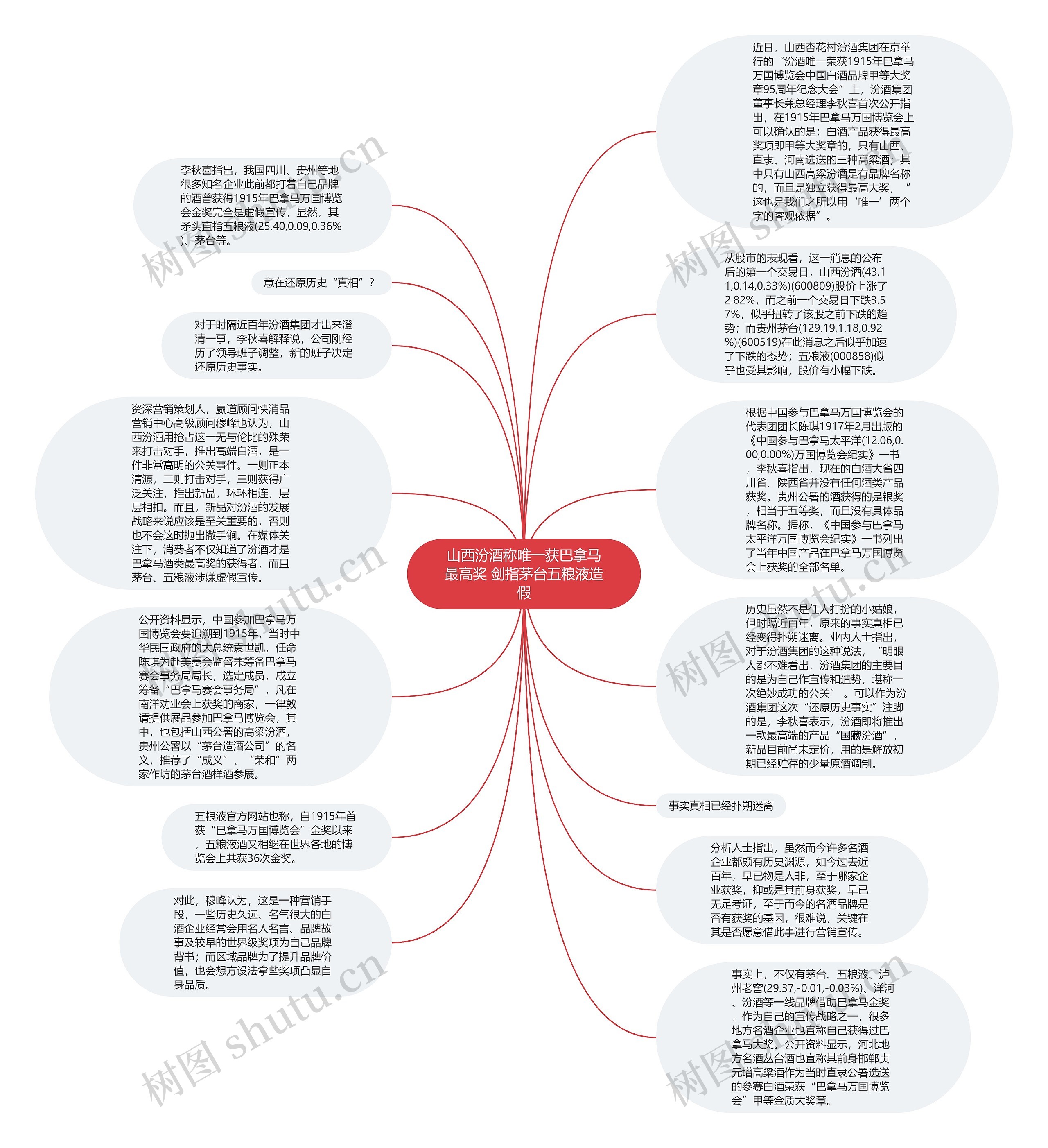山西汾酒称唯一获巴拿马最高奖 剑指茅台五粮液造假思维导图
