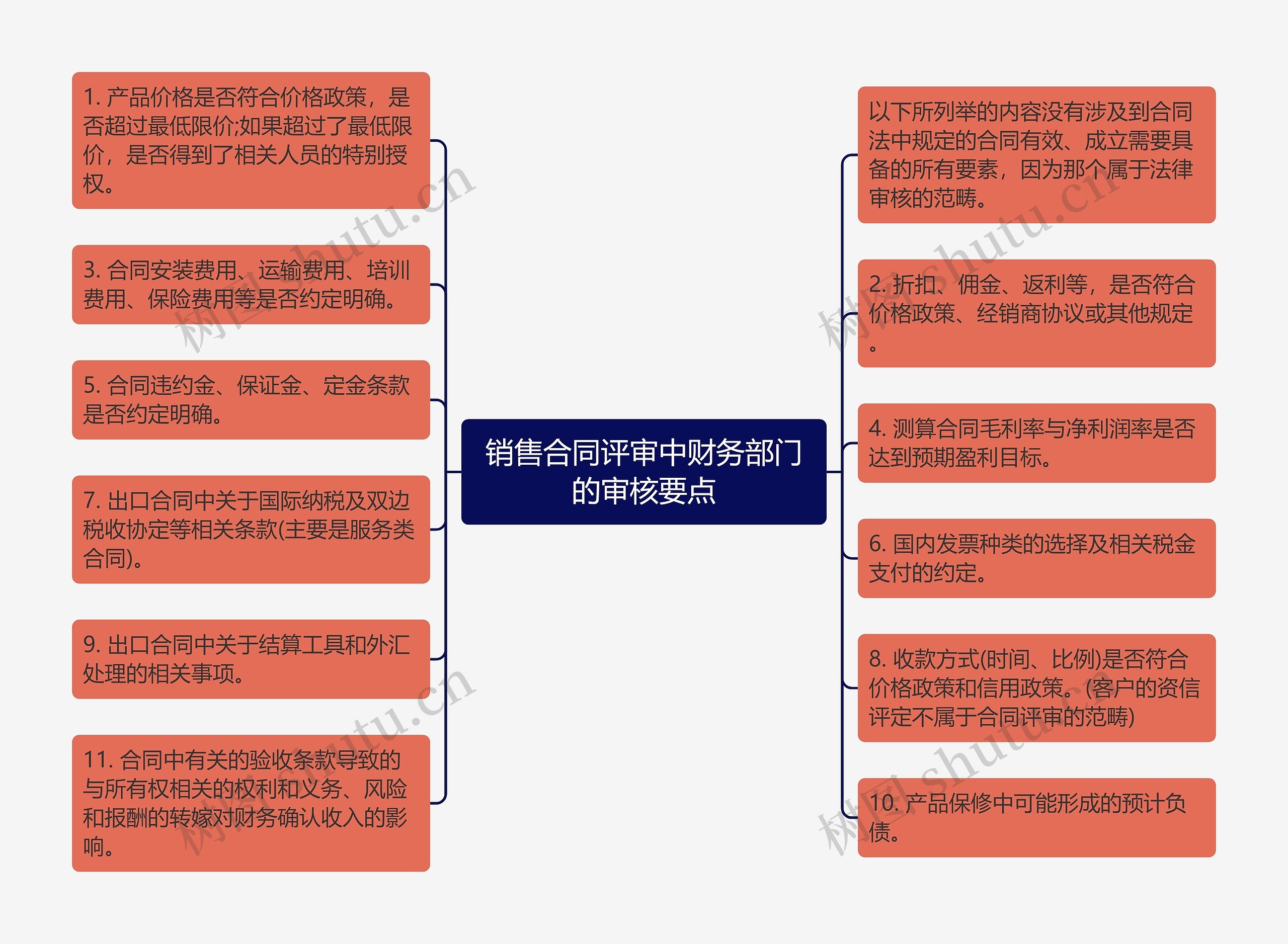 销售合同评审中财务部门的审核要点