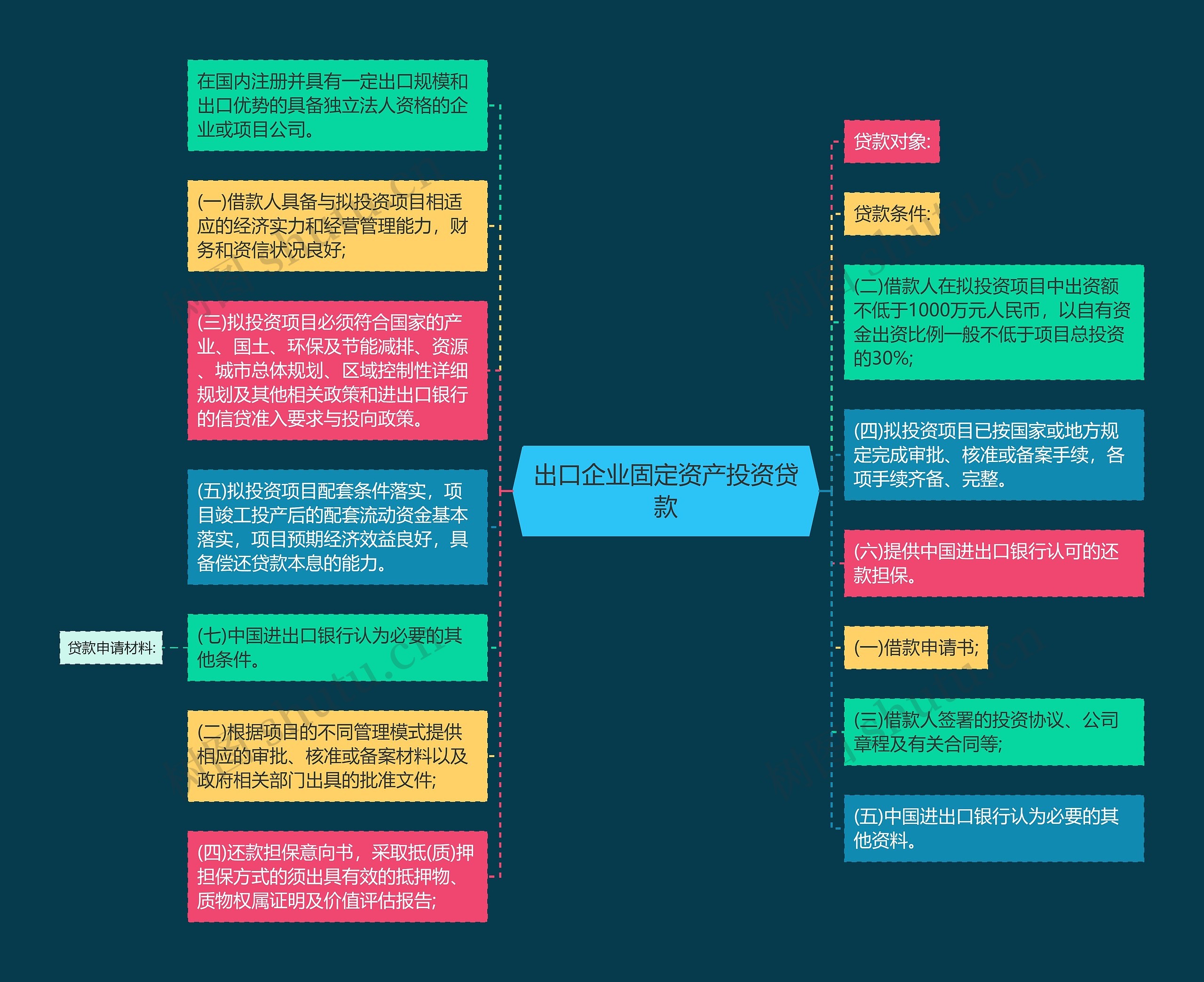 出口企业固定资产投资贷款思维导图