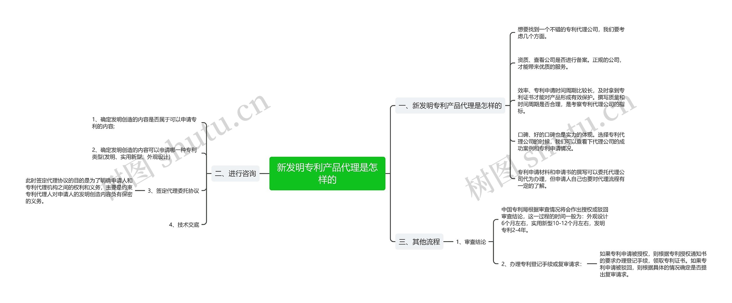 新发明专利产品代理是怎样的思维导图