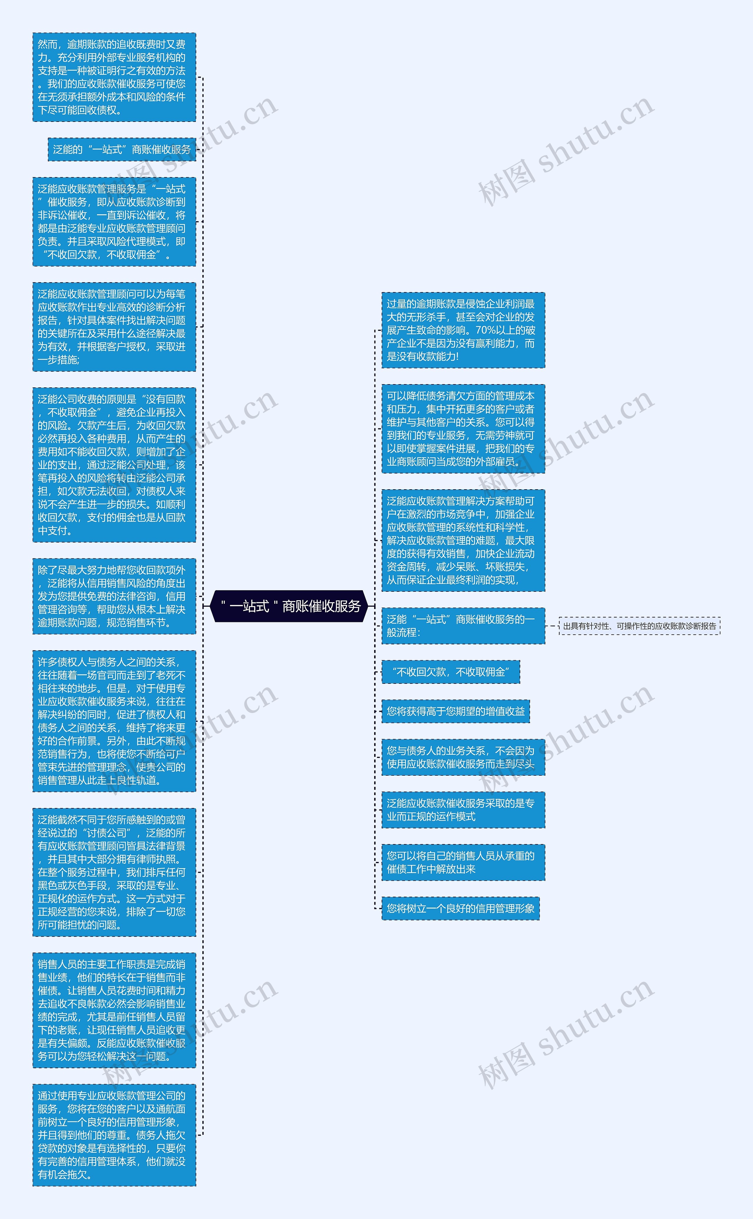 ＂一站式＂商账催收服务思维导图