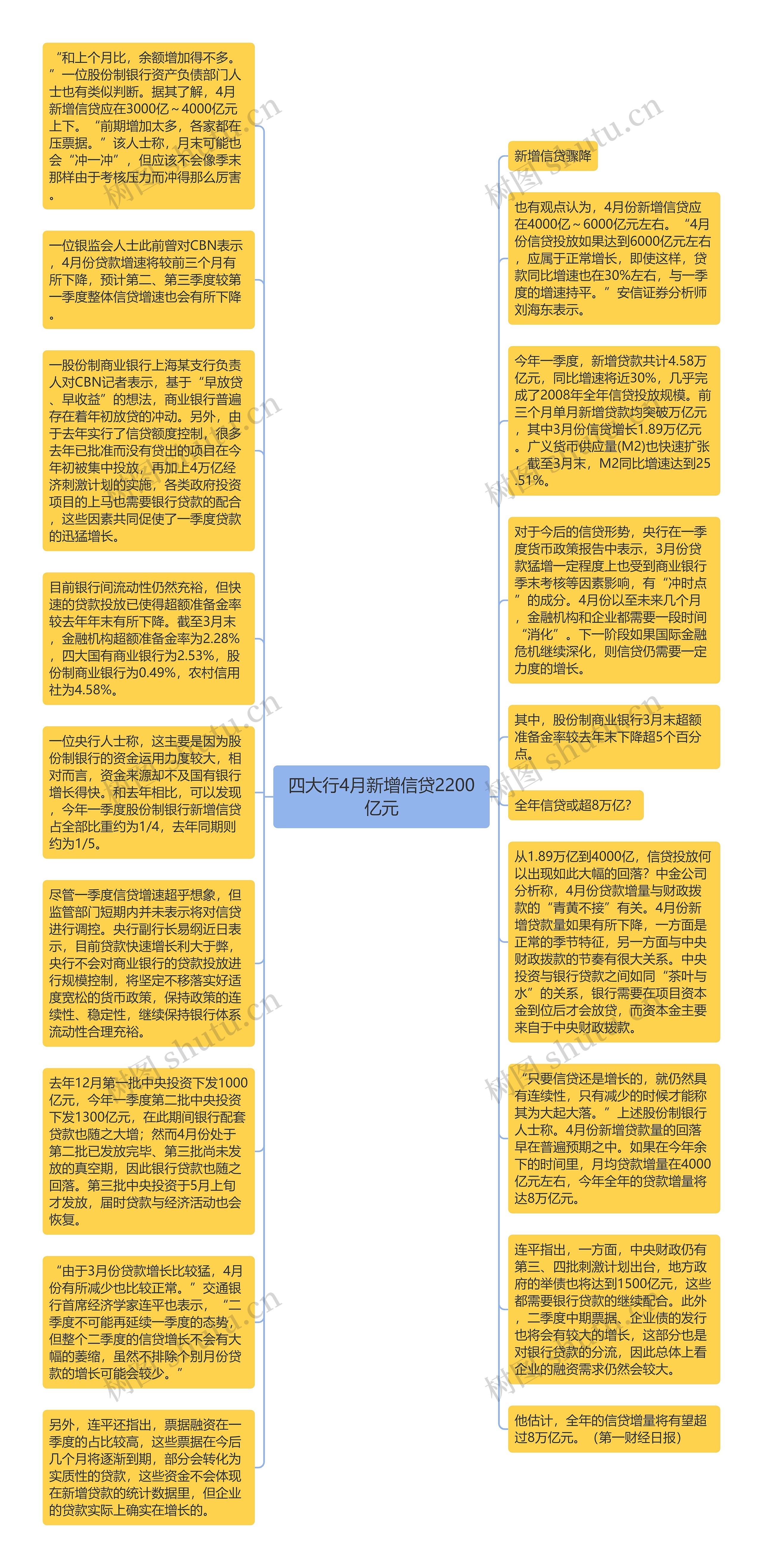 四大行4月新增信贷2200亿元思维导图