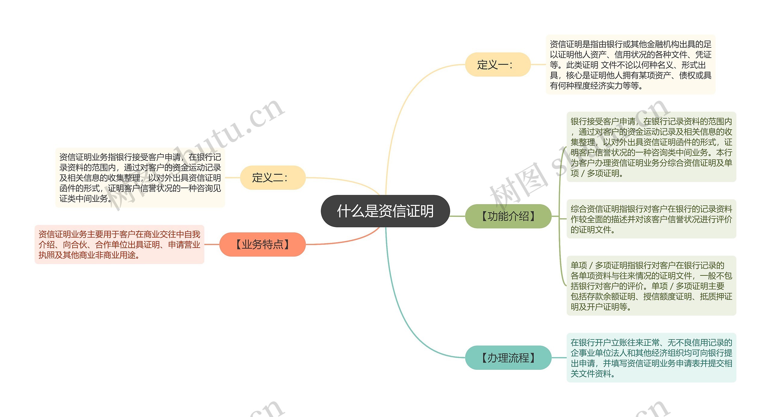 什么是资信证明思维导图