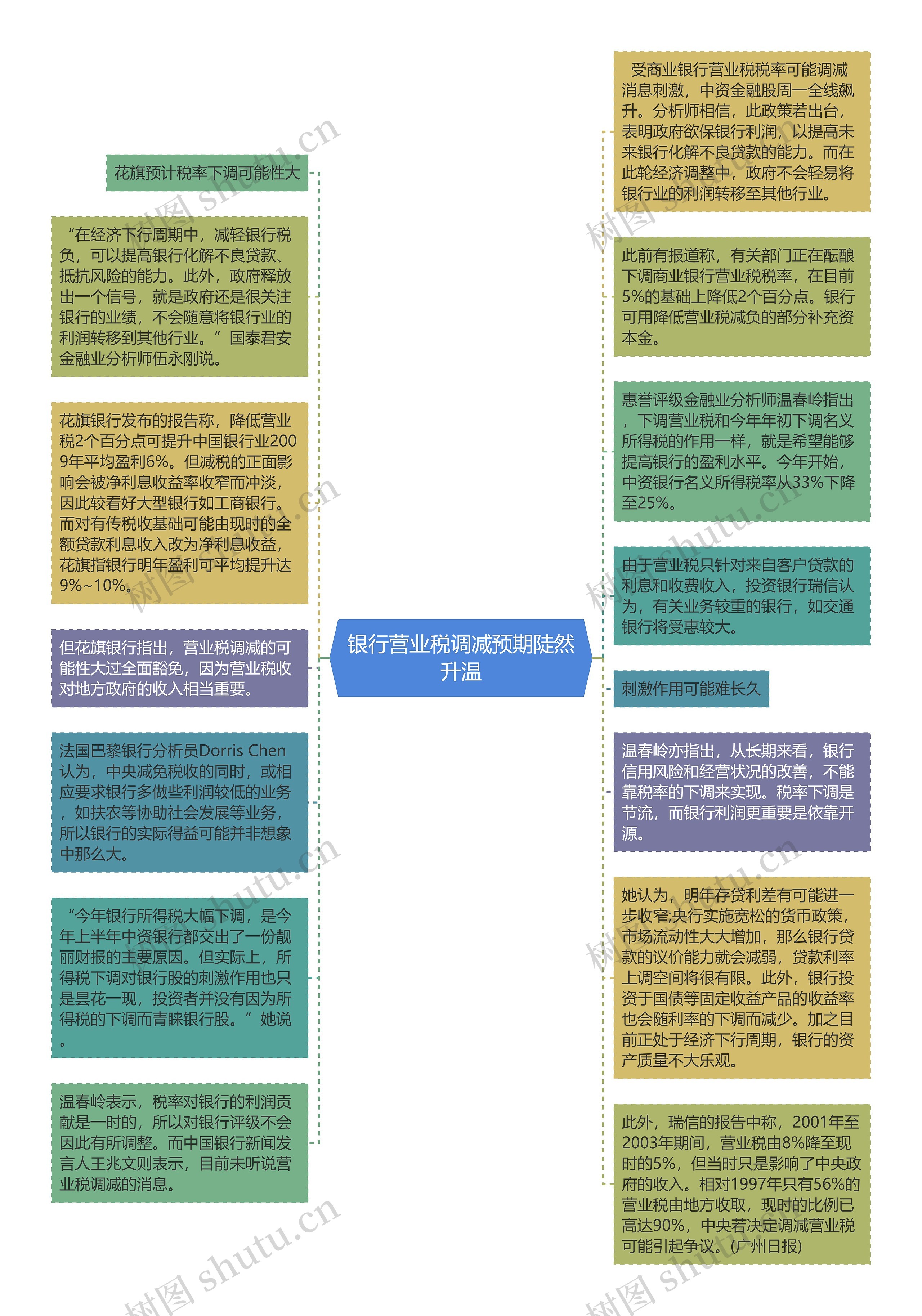 银行营业税调减预期陡然升温思维导图