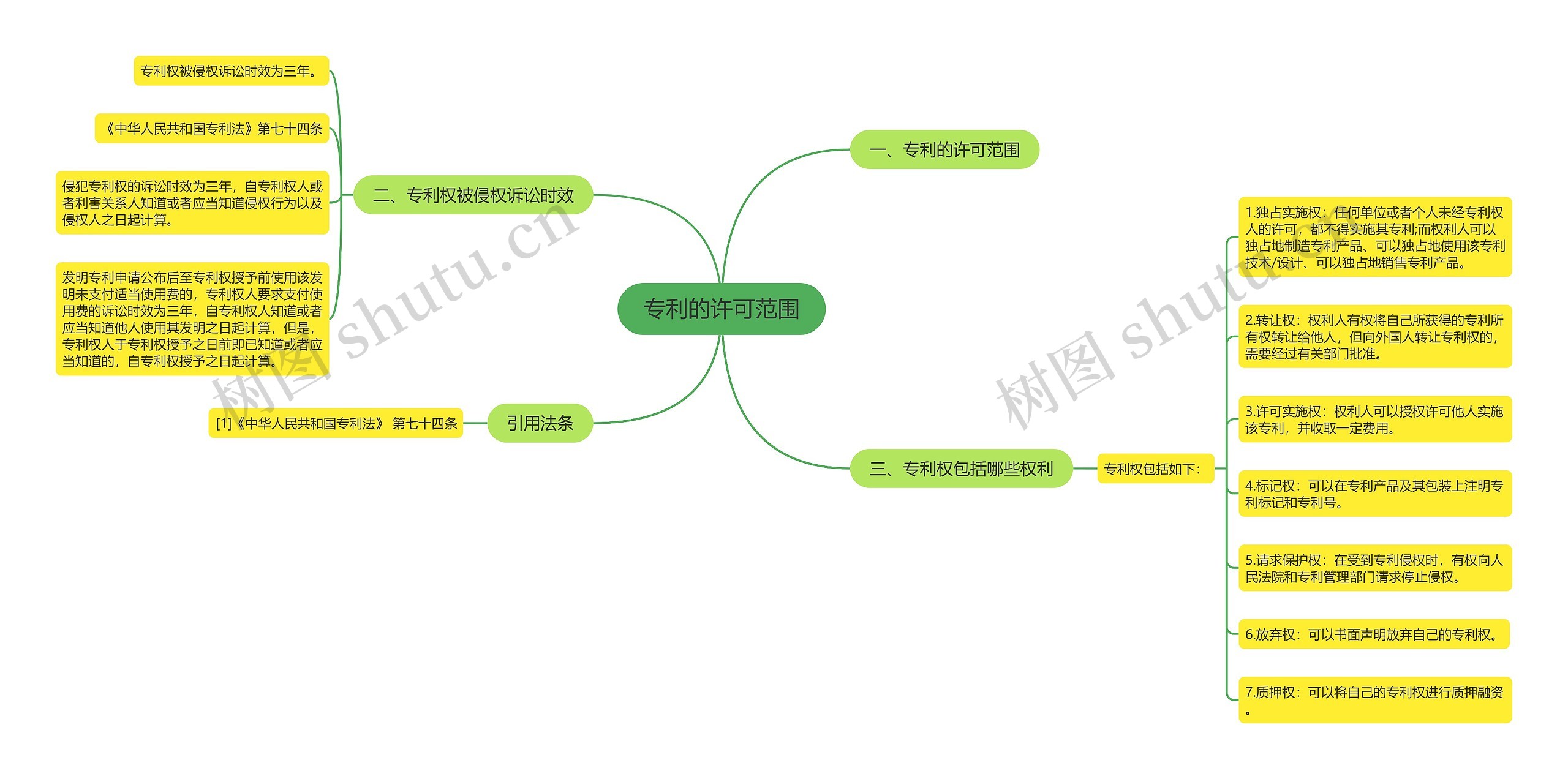 专利的许可范围思维导图