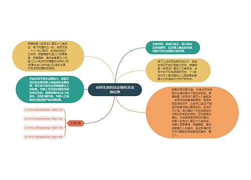 合同无效的法定情形及法律后果