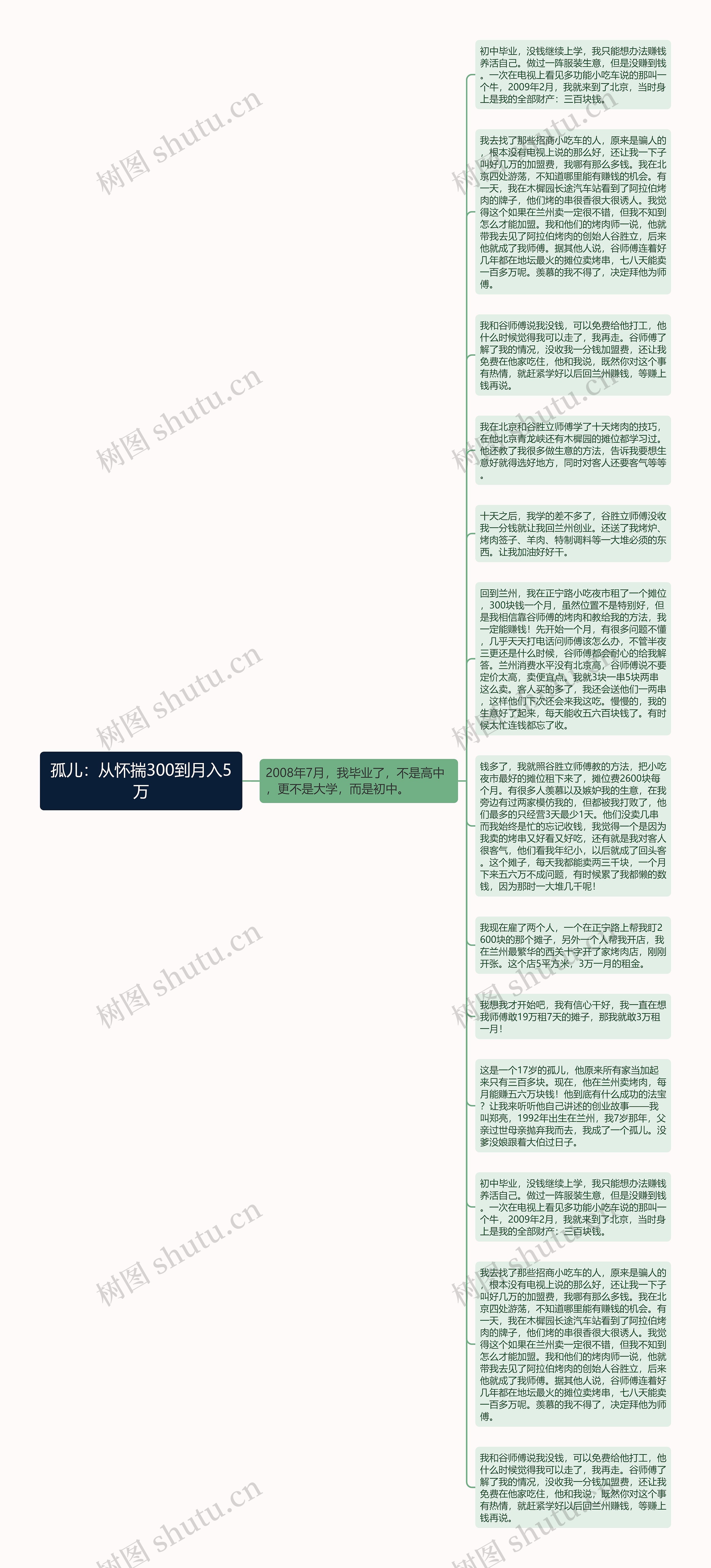 孤儿：从怀揣300到月入5万思维导图