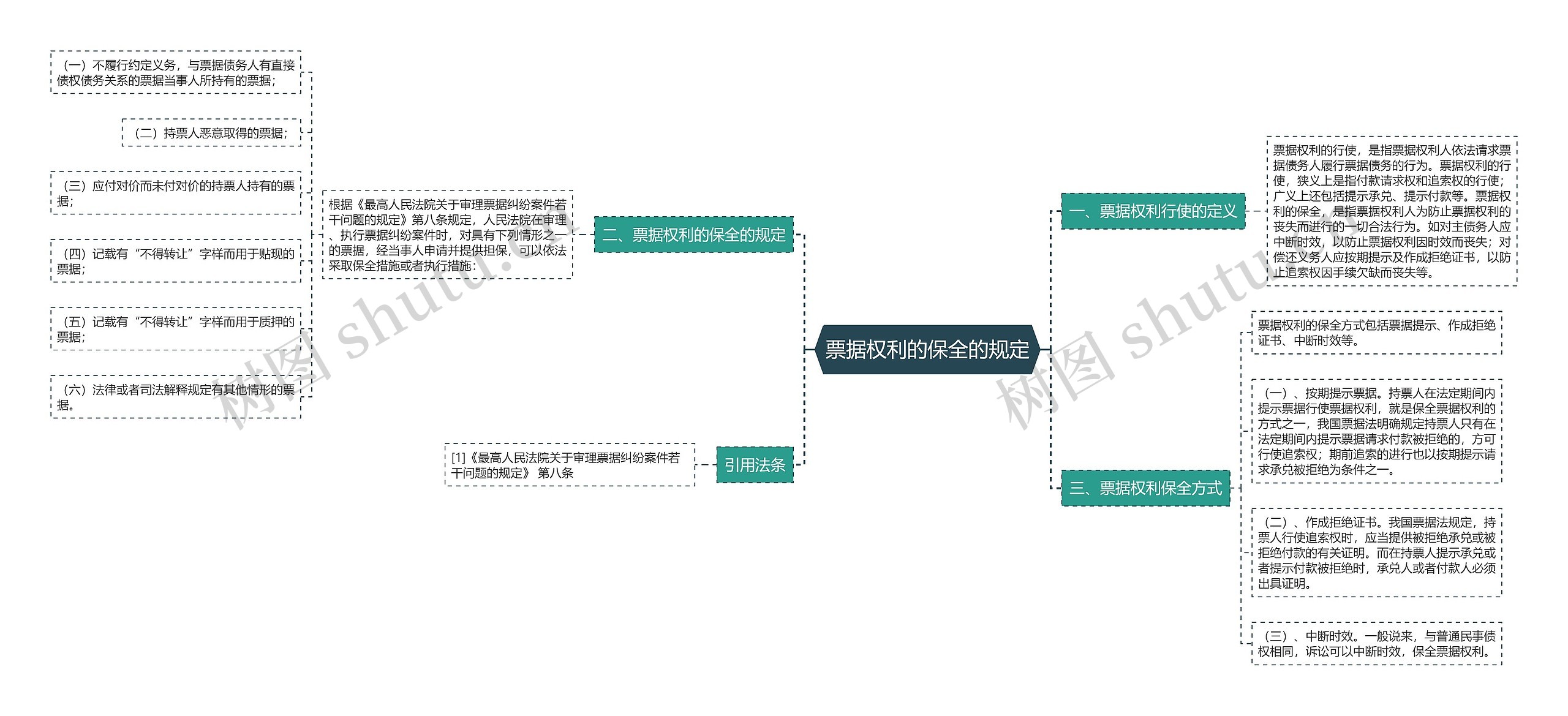 票据权利的保全的规定思维导图