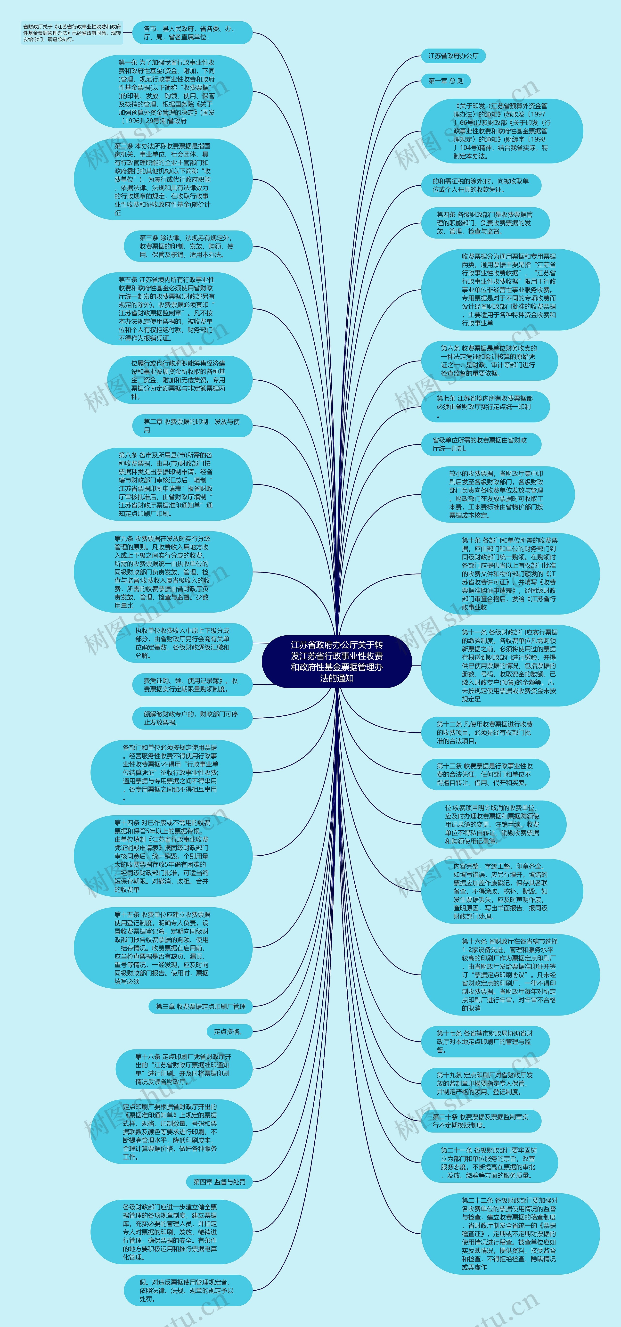 江苏省政府办公厅关于转发江苏省行政事业性收费和政府性基金票据管理办法的通知思维导图