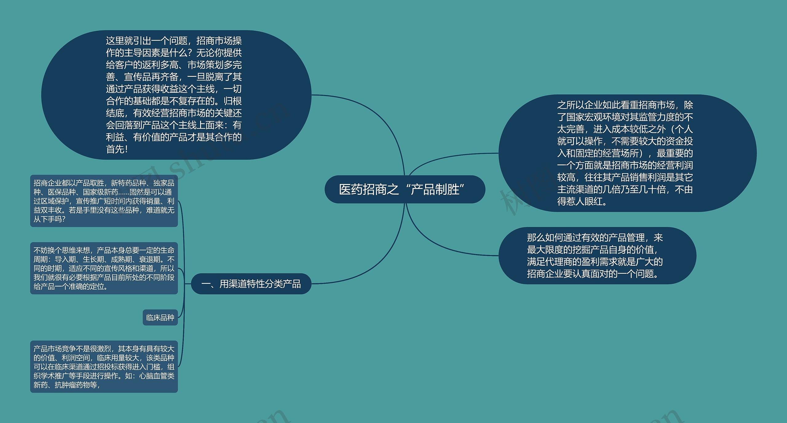 医药招商之“产品制胜”思维导图