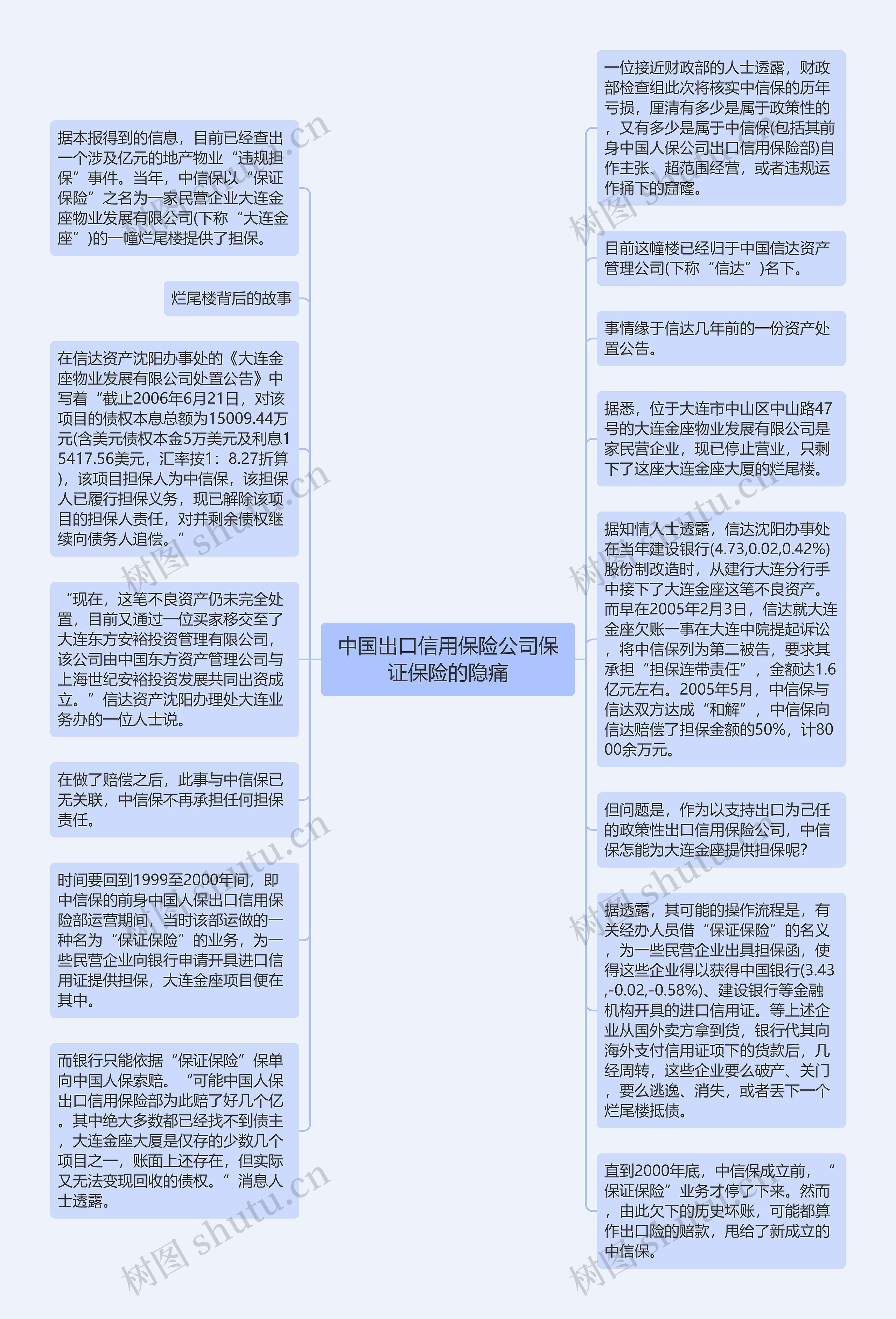 中国出口信用保险公司保证保险的隐痛思维导图