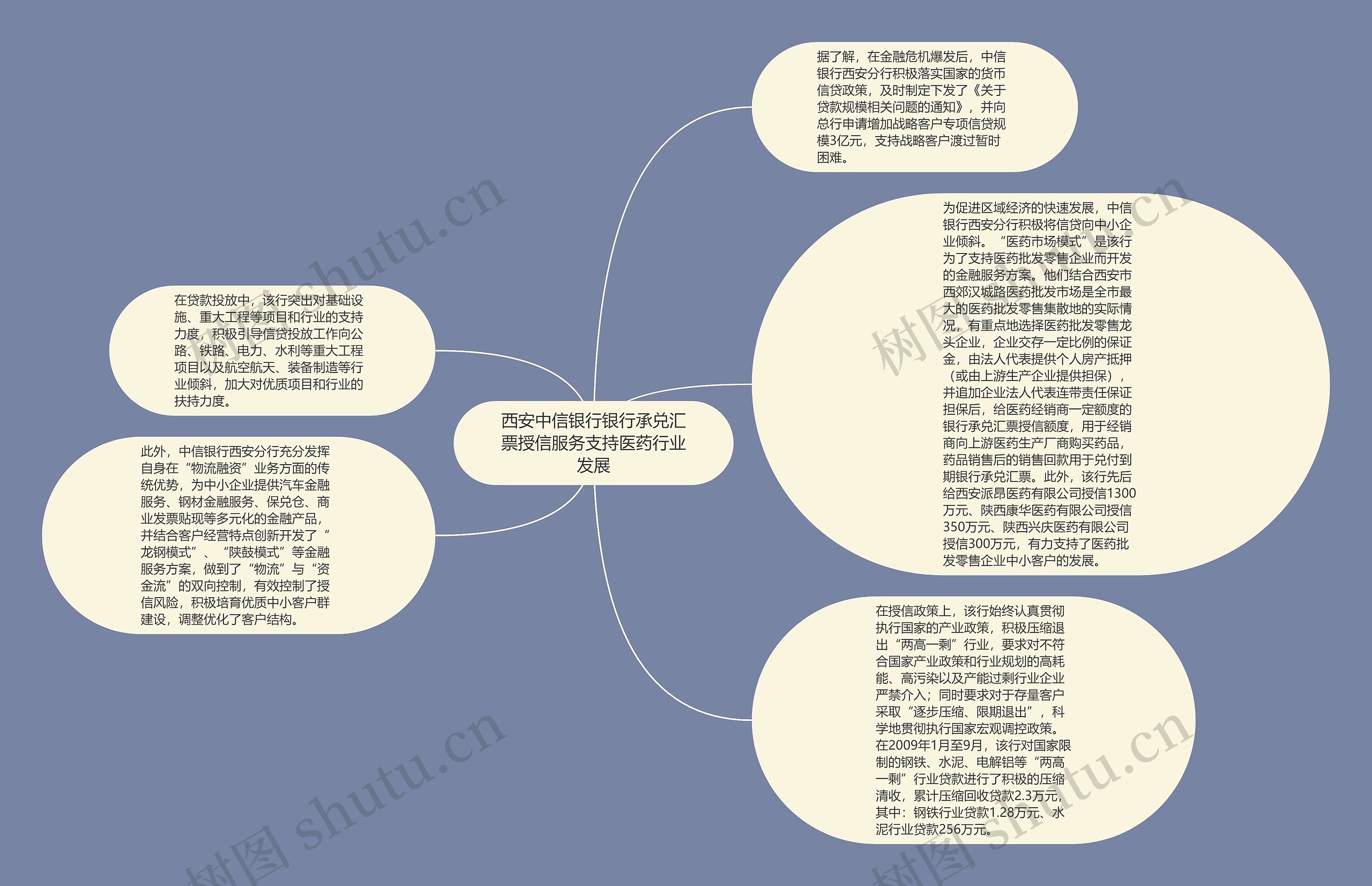 西安中信银行银行承兑汇票授信服务支持医药行业发展思维导图