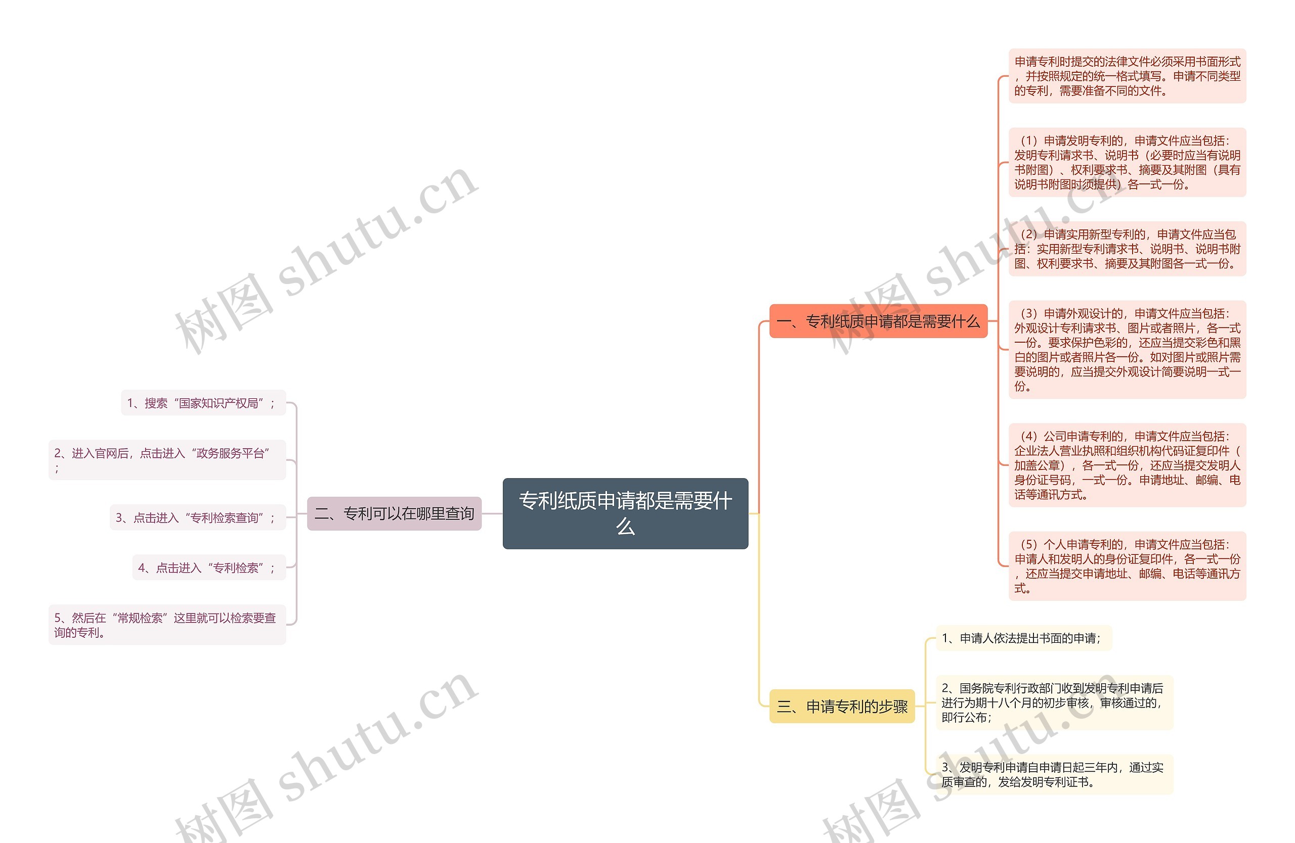 专利纸质申请都是需要什么思维导图