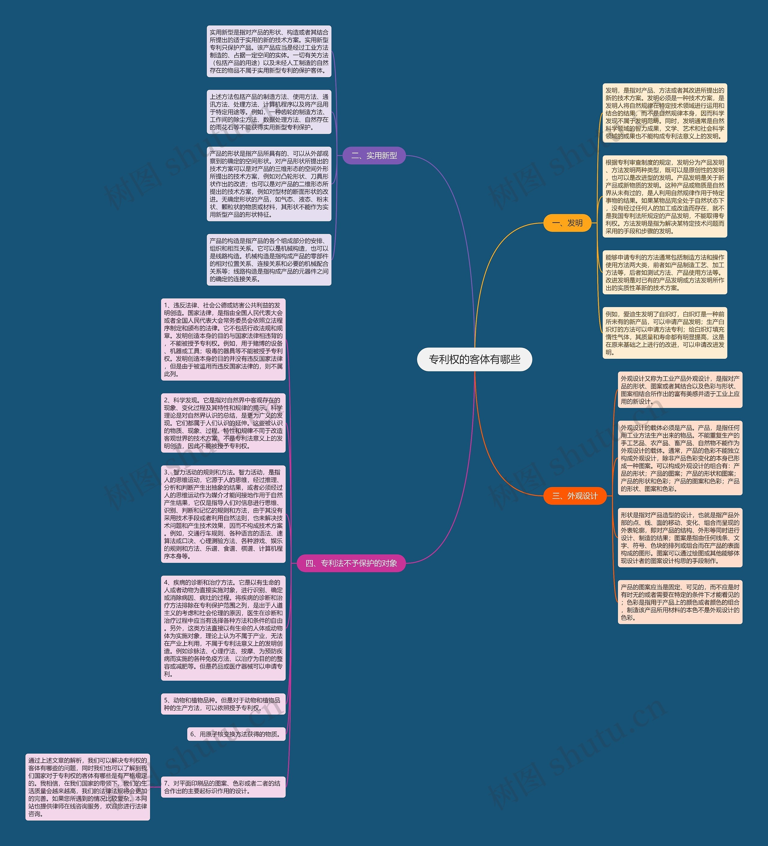 专利权的客体有哪些思维导图