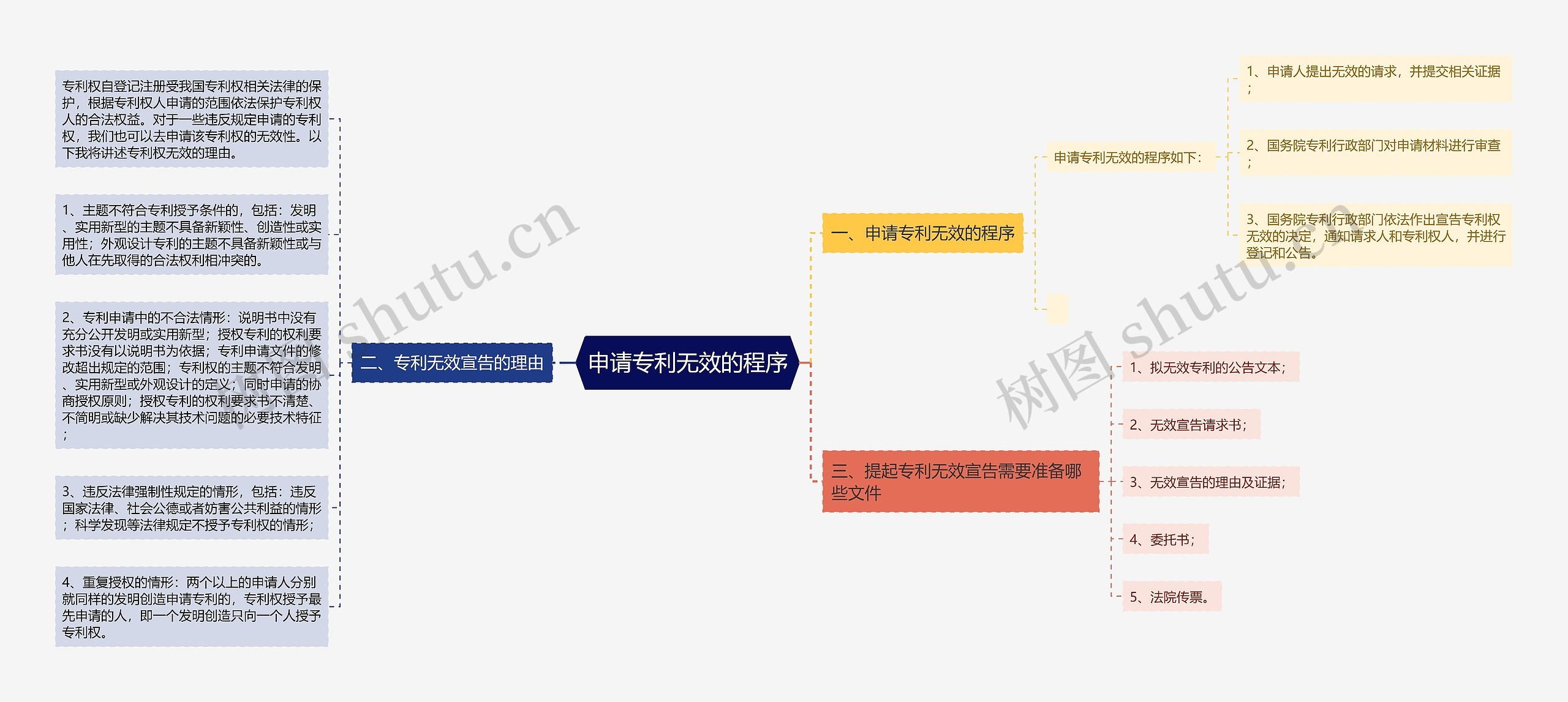 申请专利无效的程序思维导图