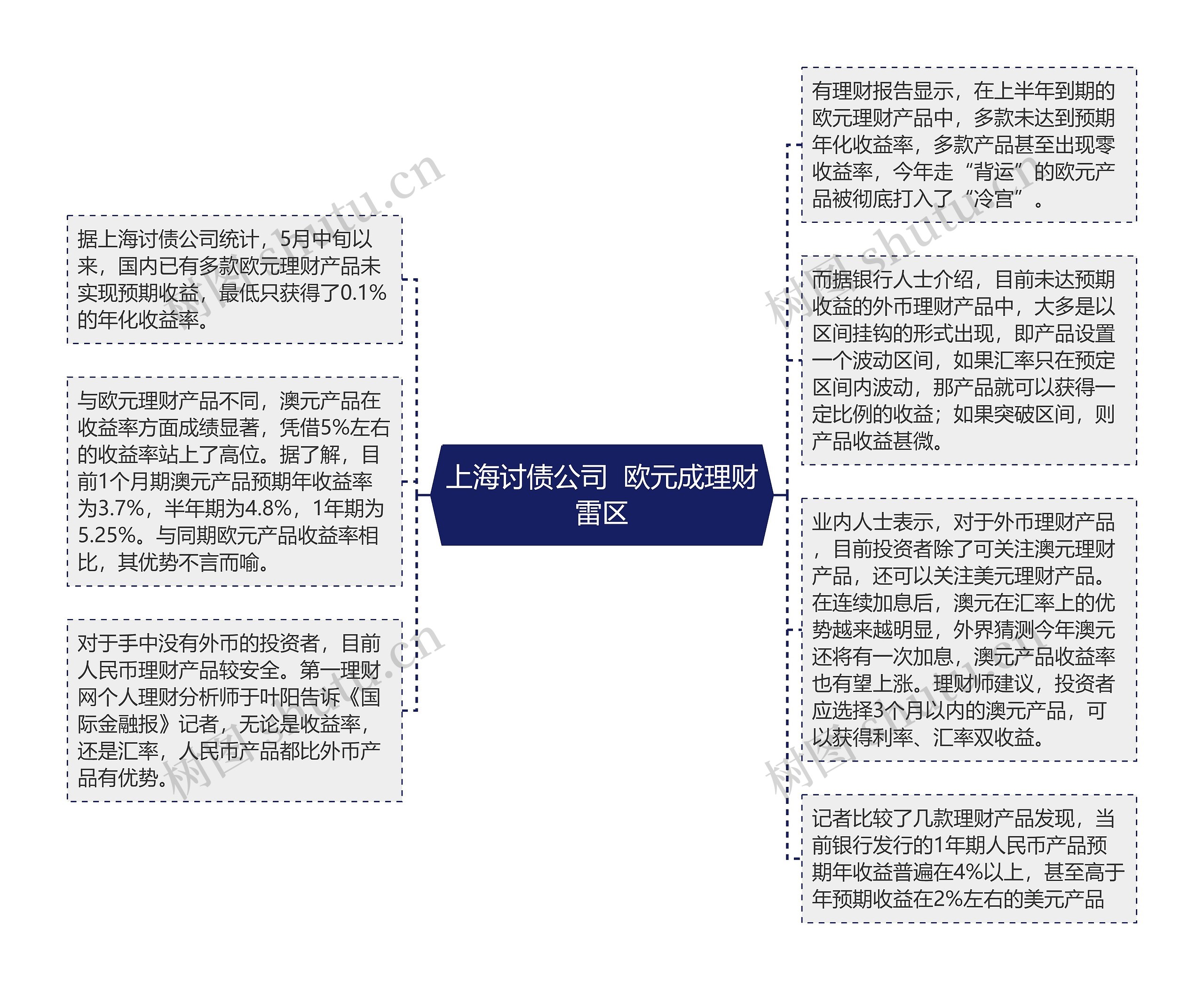 上海讨债公司  欧元成理财雷区思维导图