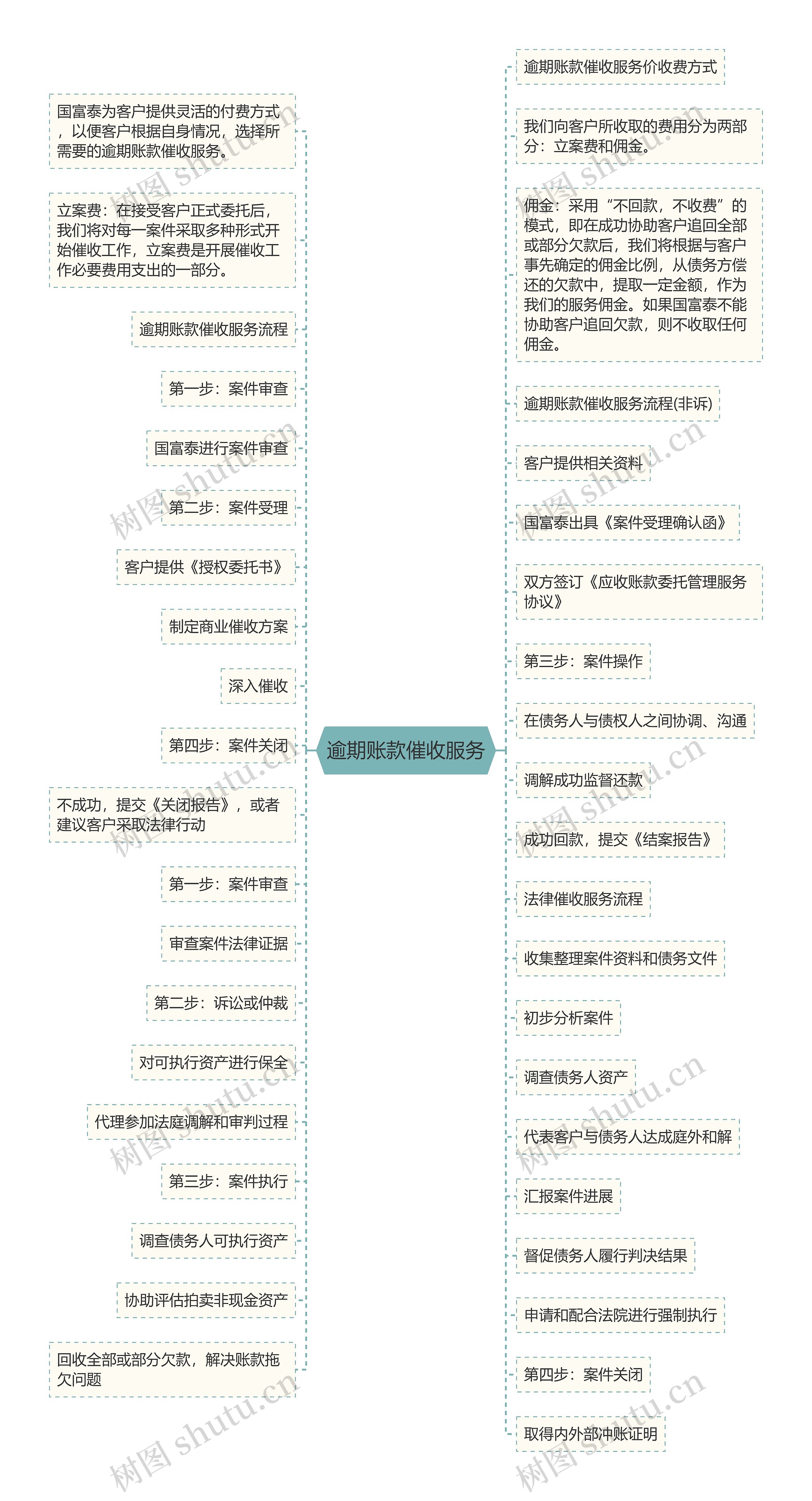 逾期账款催收服务思维导图