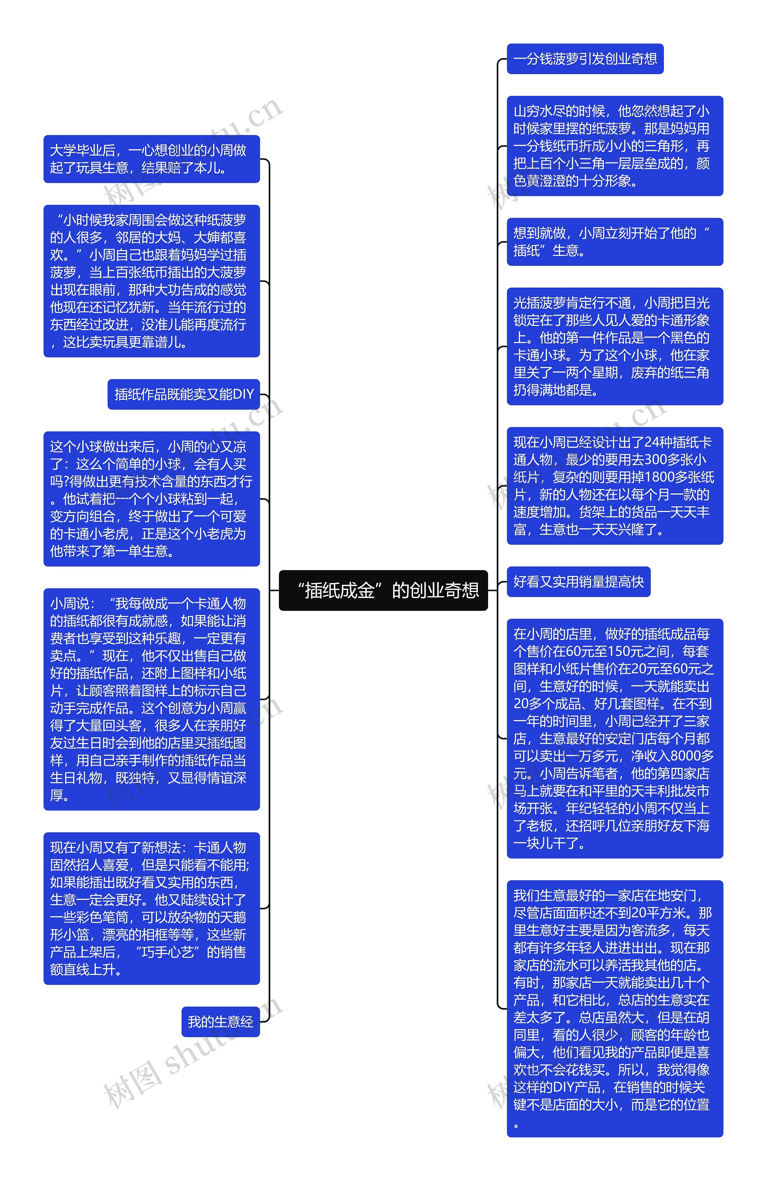 “插纸成金”的创业奇想思维导图