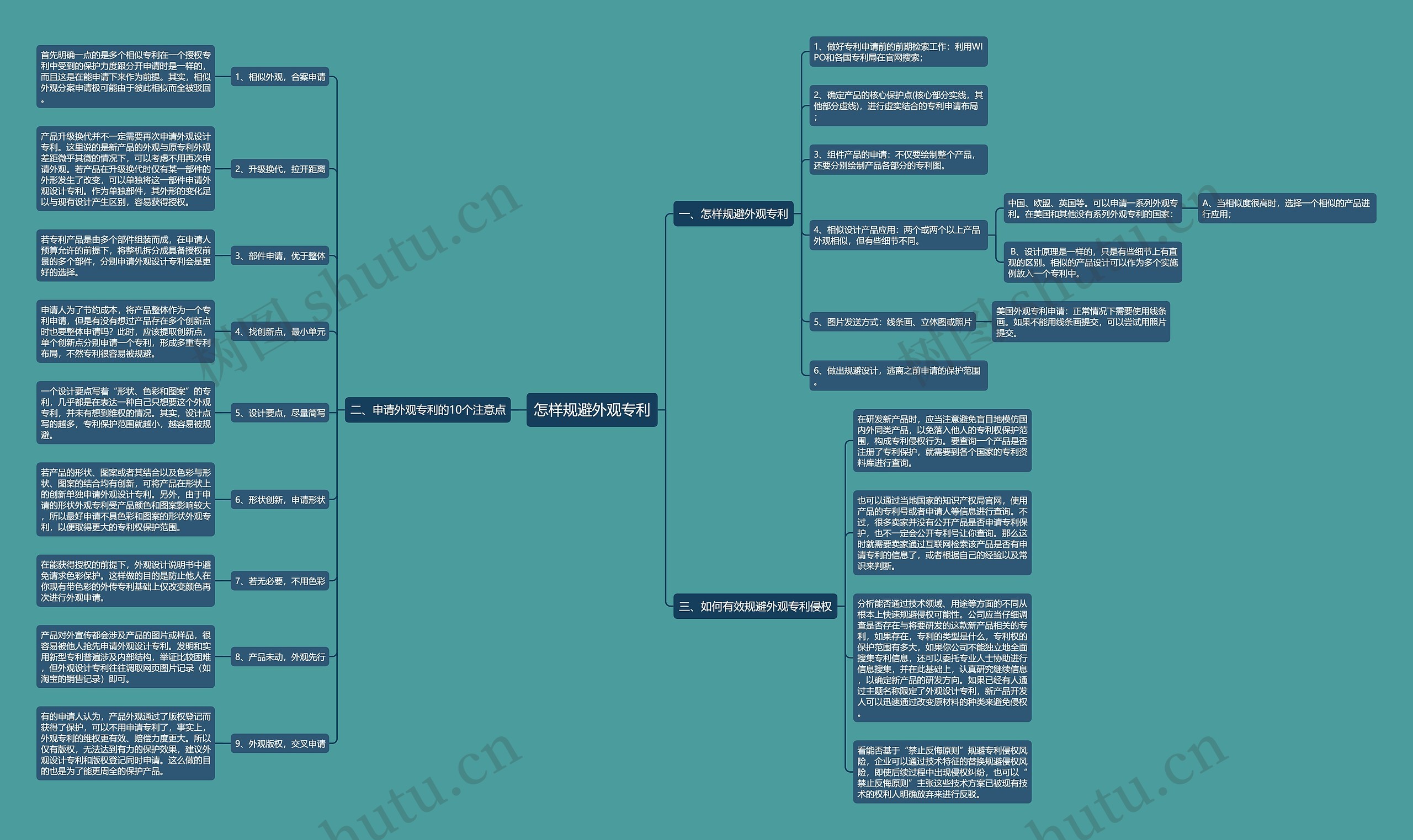 怎样规避外观专利思维导图