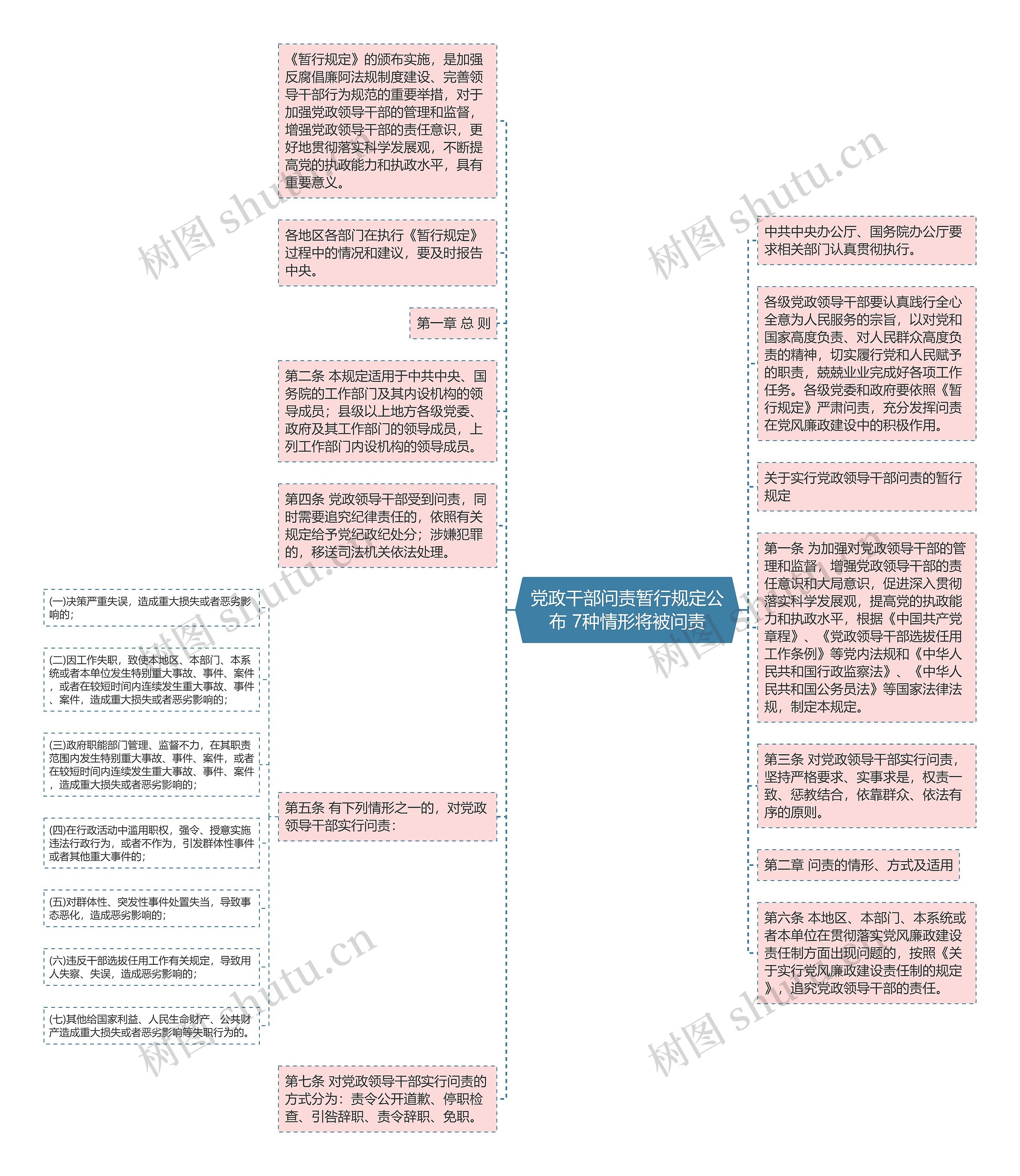 党政干部问责暂行规定公布 7种情形将被问责