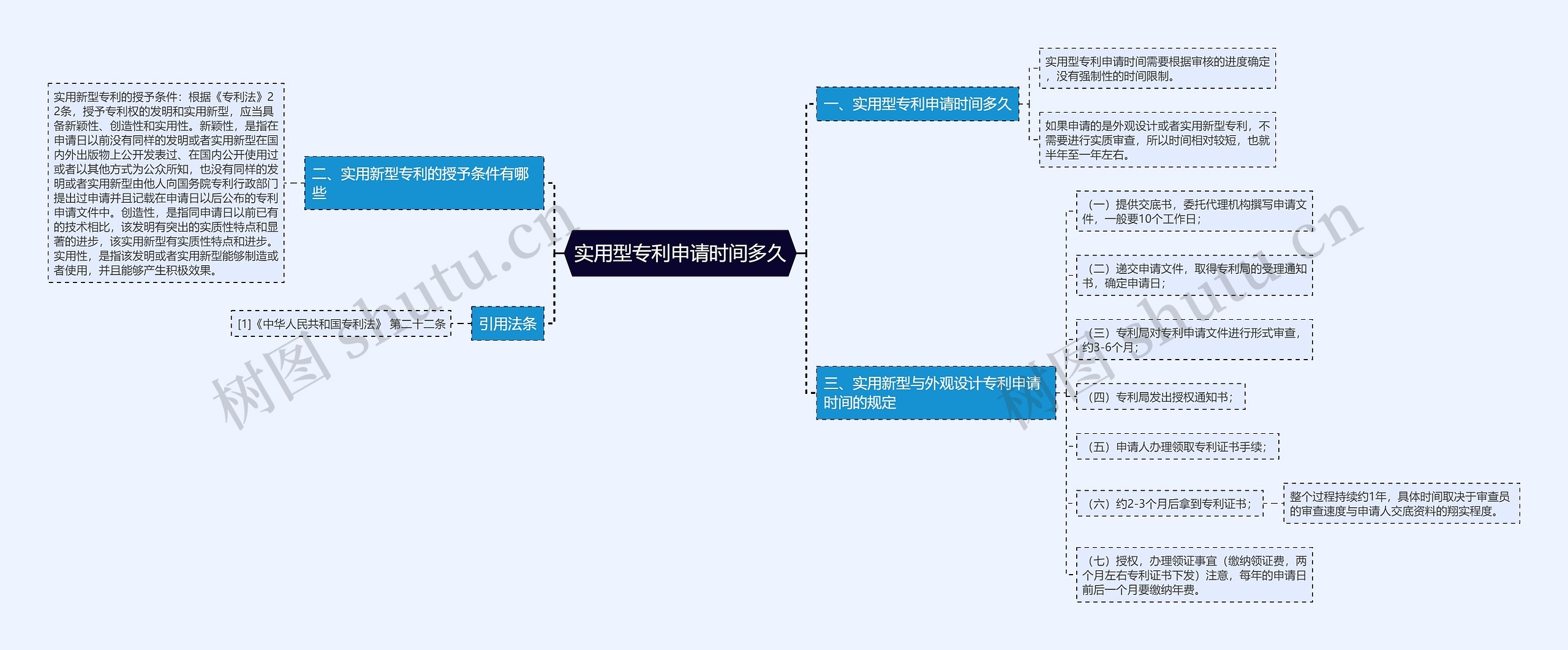 实用型专利申请时间多久思维导图