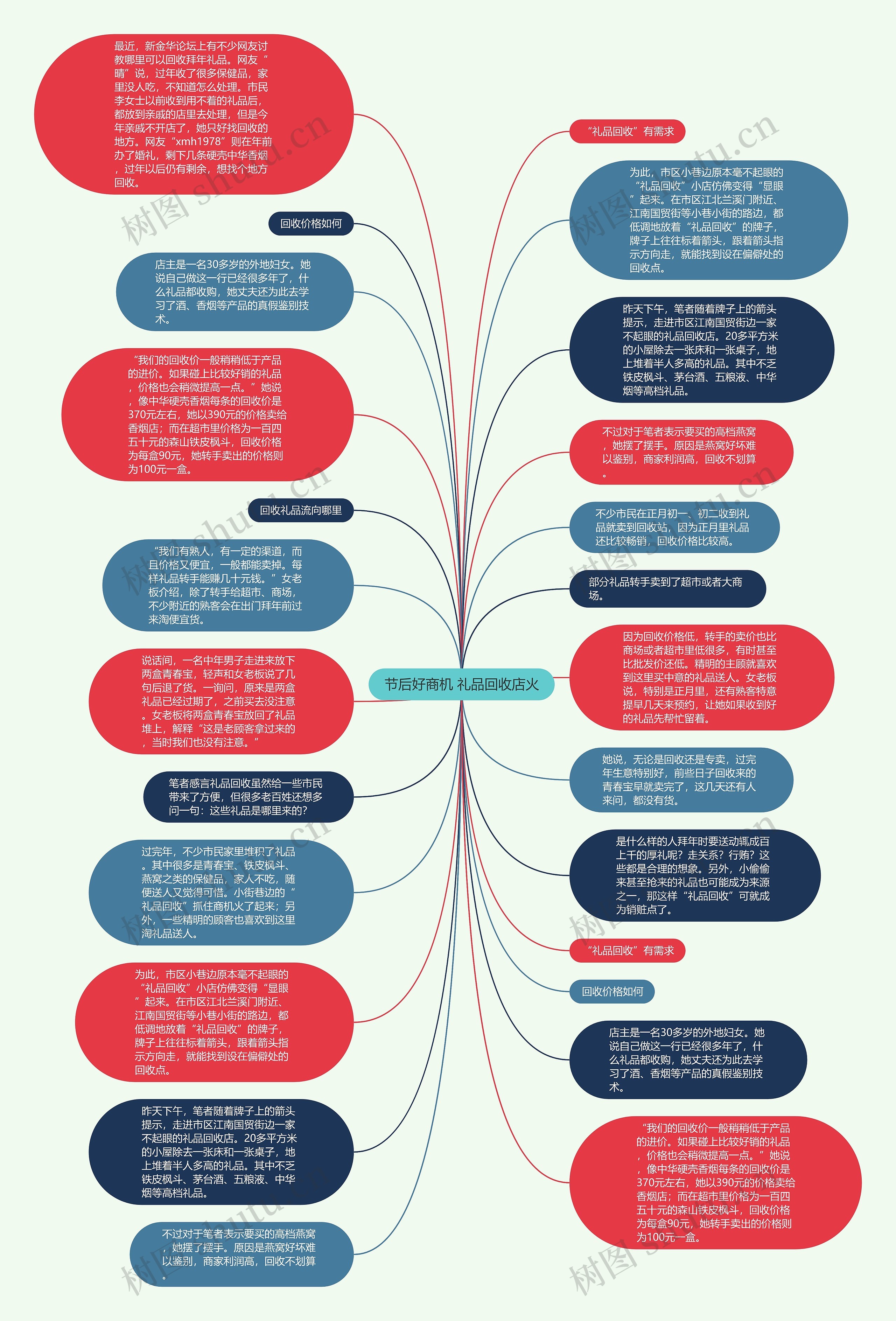 节后好商机 礼品回收店火思维导图