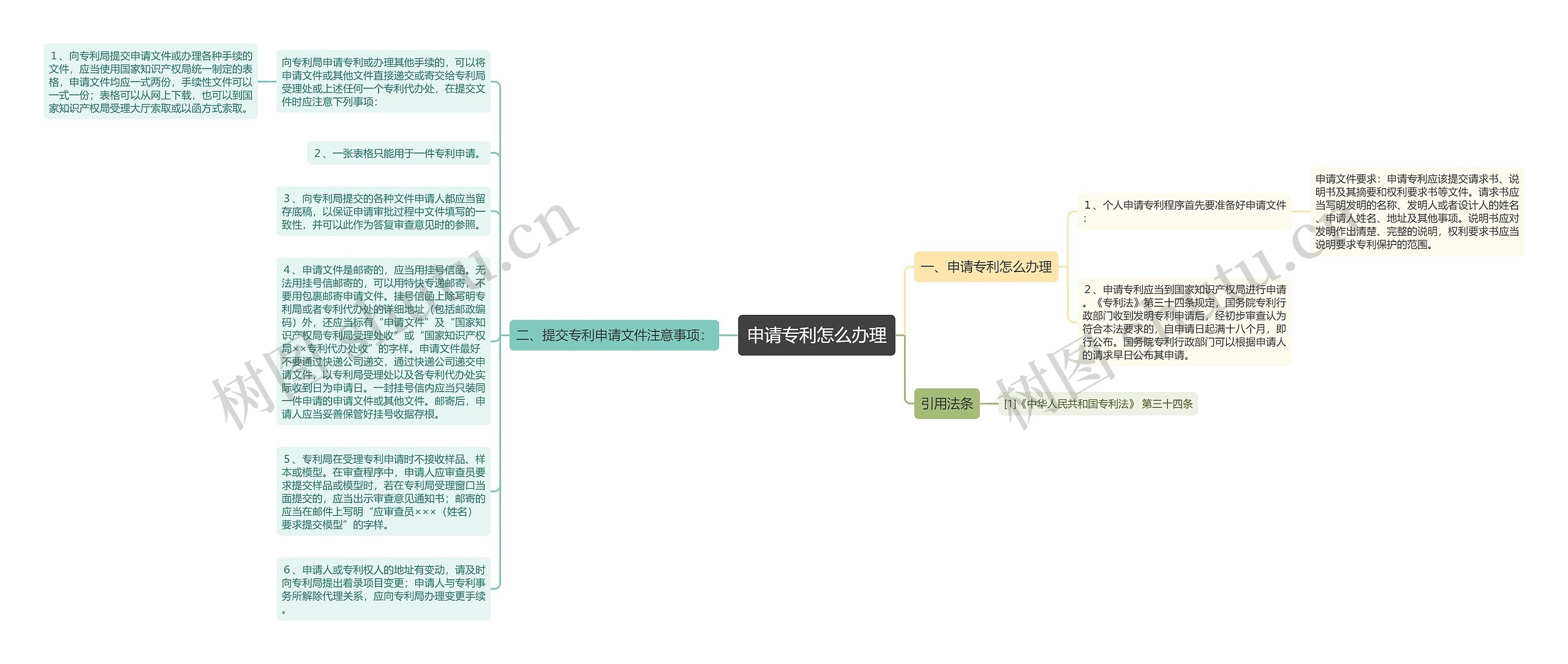 申请专利怎么办理思维导图