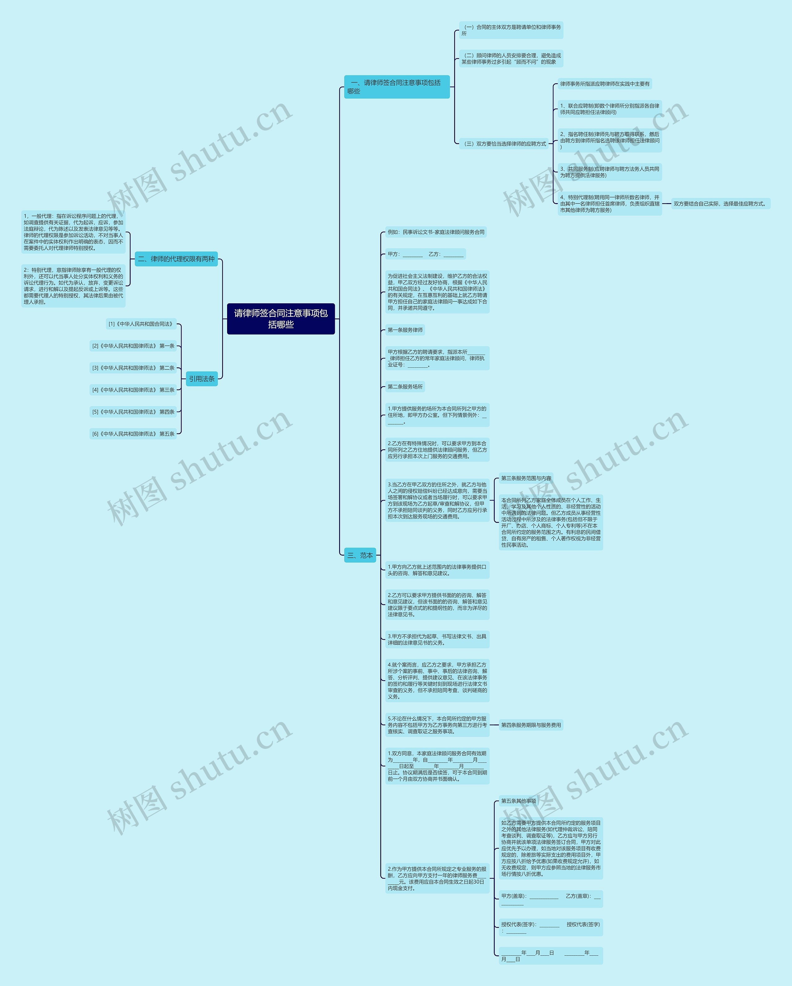 请律师签合同注意事项包括哪些思维导图
