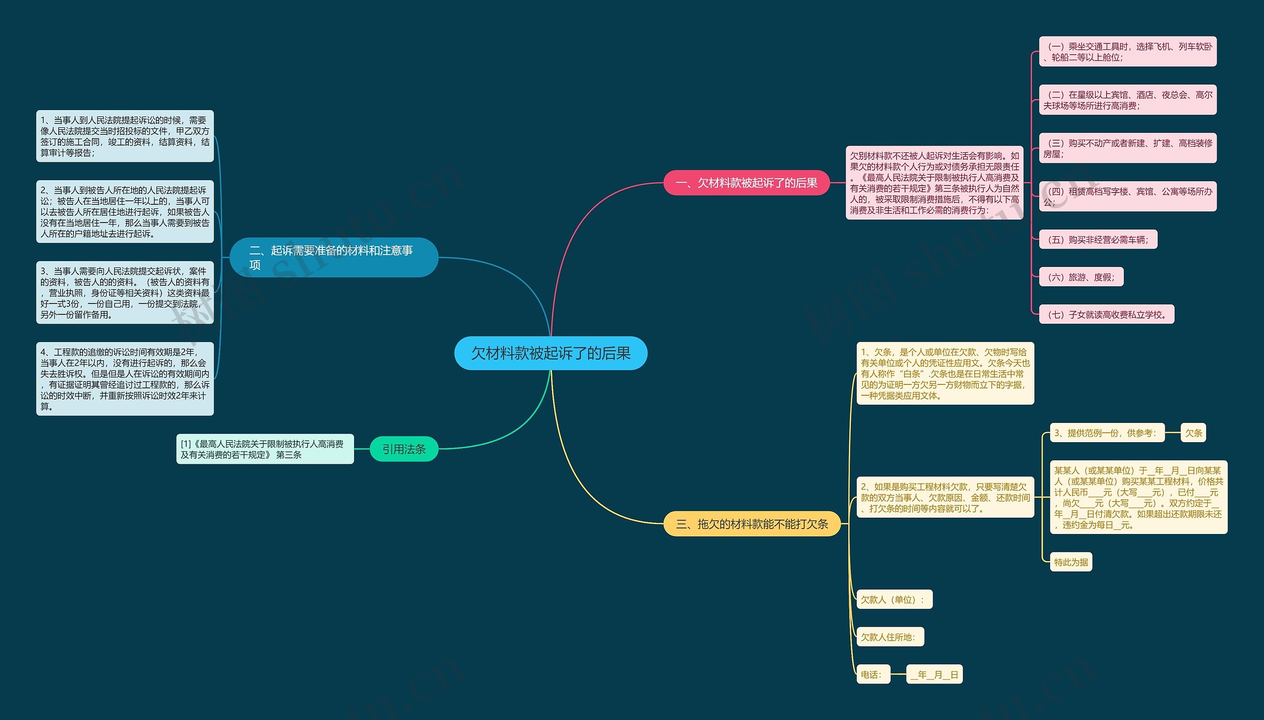 欠材料款被起诉了的后果思维导图