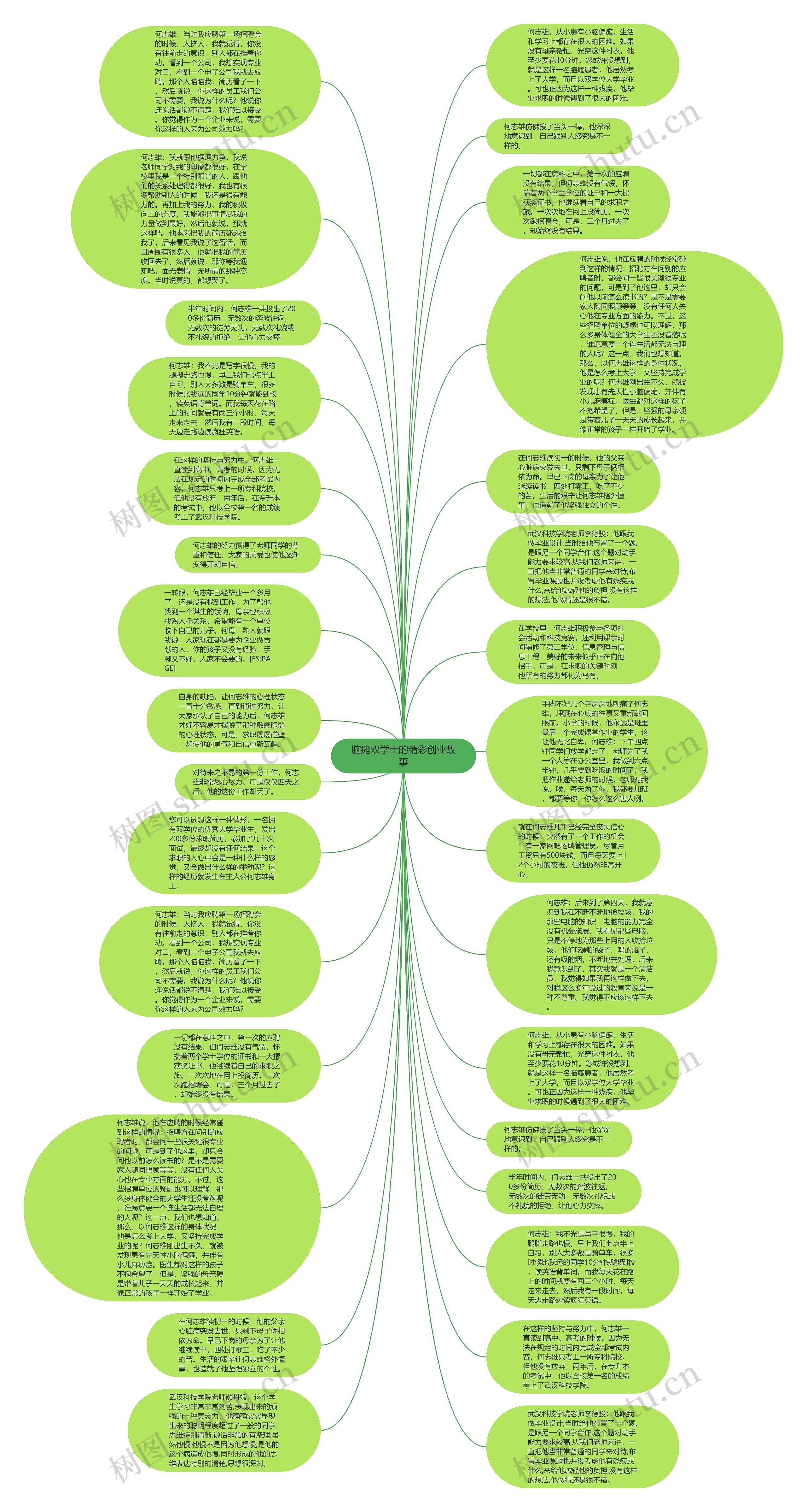 脑瘫双学士的精彩创业故事思维导图