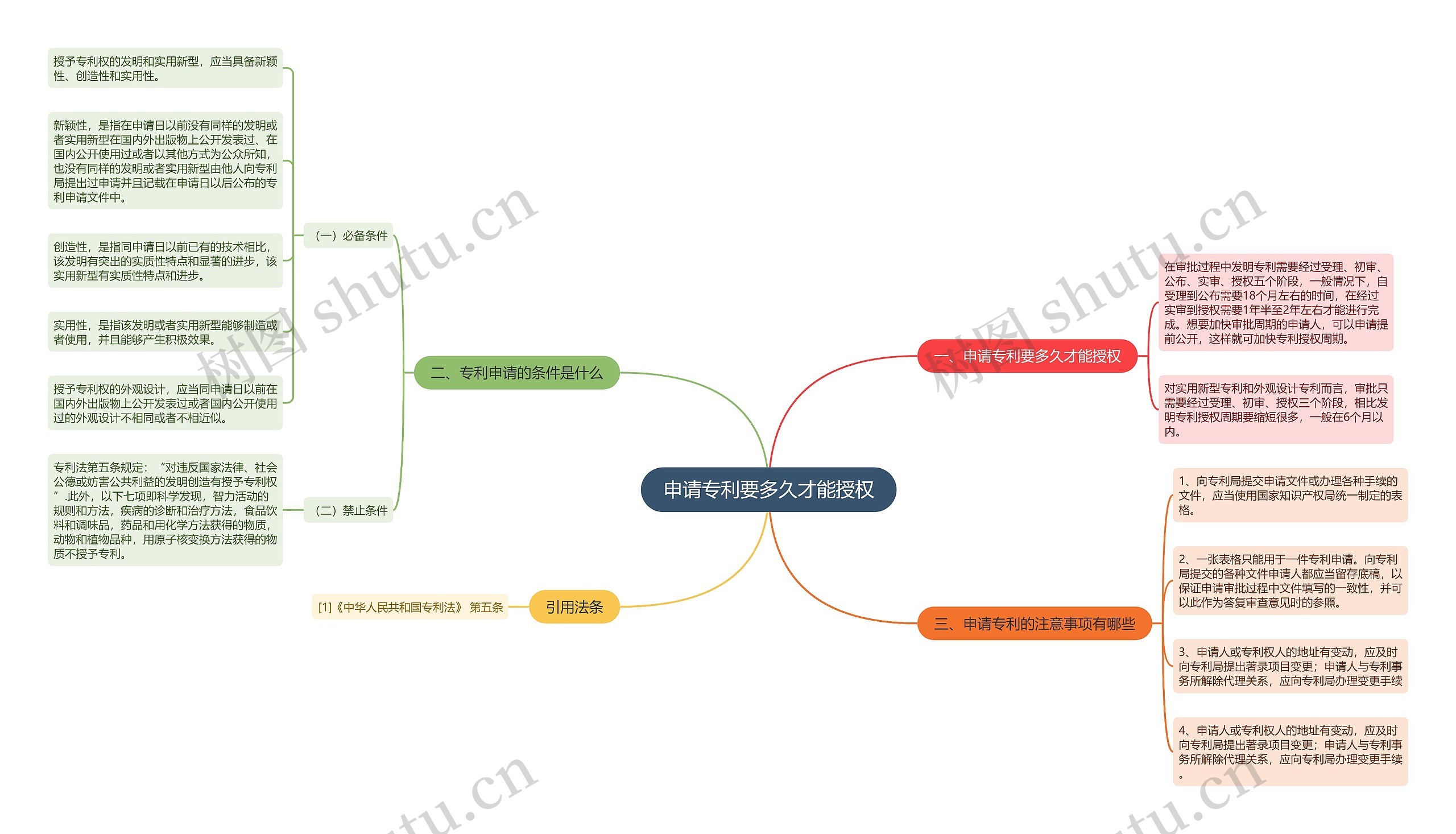 申请专利要多久才能授权思维导图
