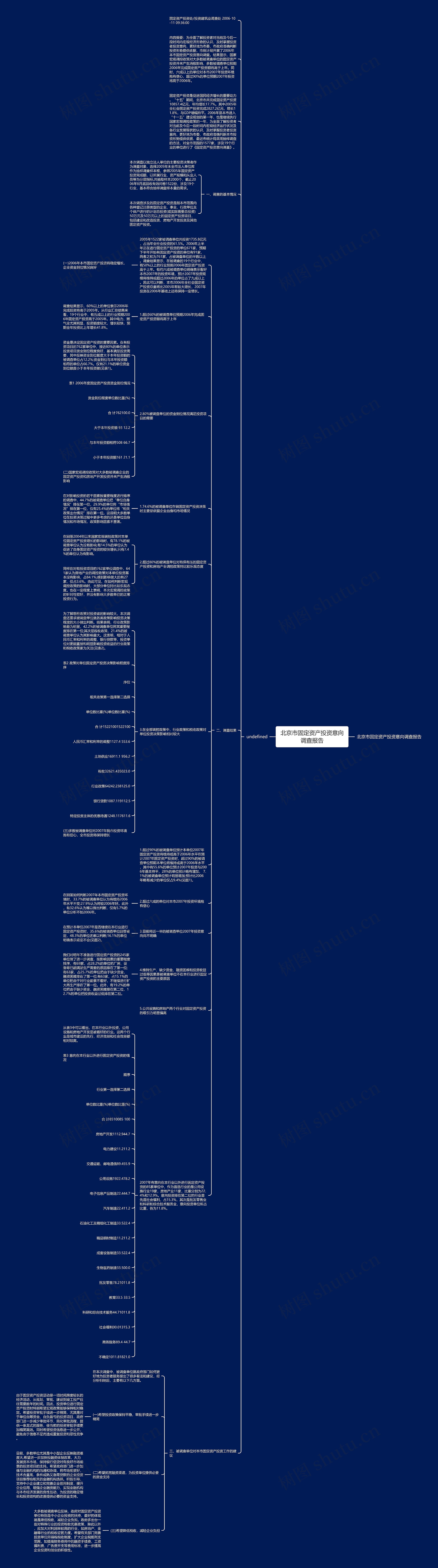 北京市固定资产投资意向调查报告思维导图