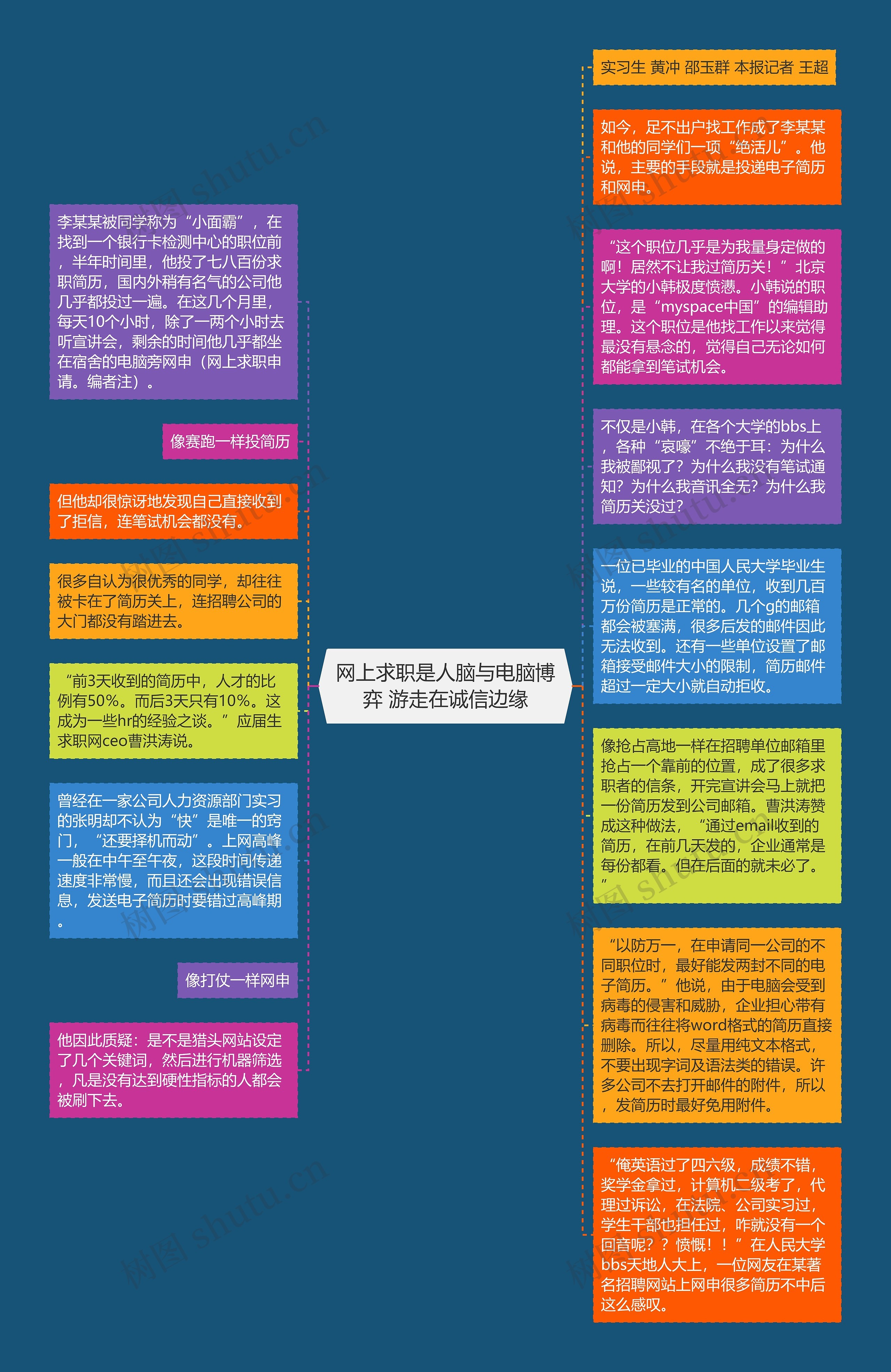 网上求职是人脑与电脑博弈 游走在诚信边缘思维导图