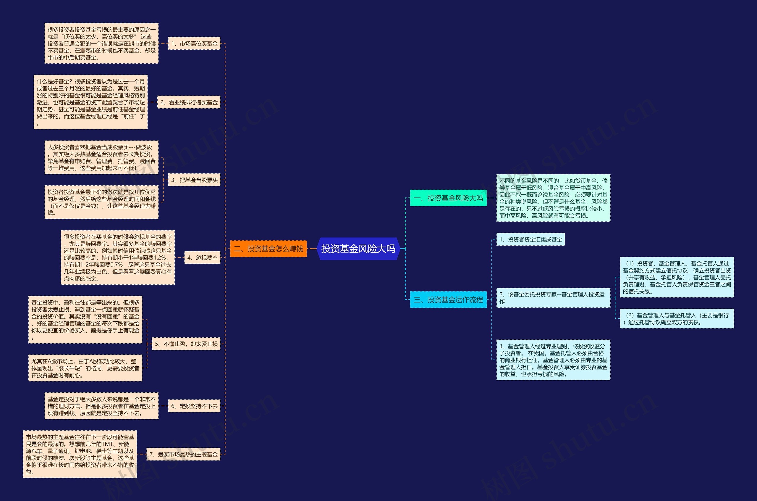 投资基金风险大吗思维导图
