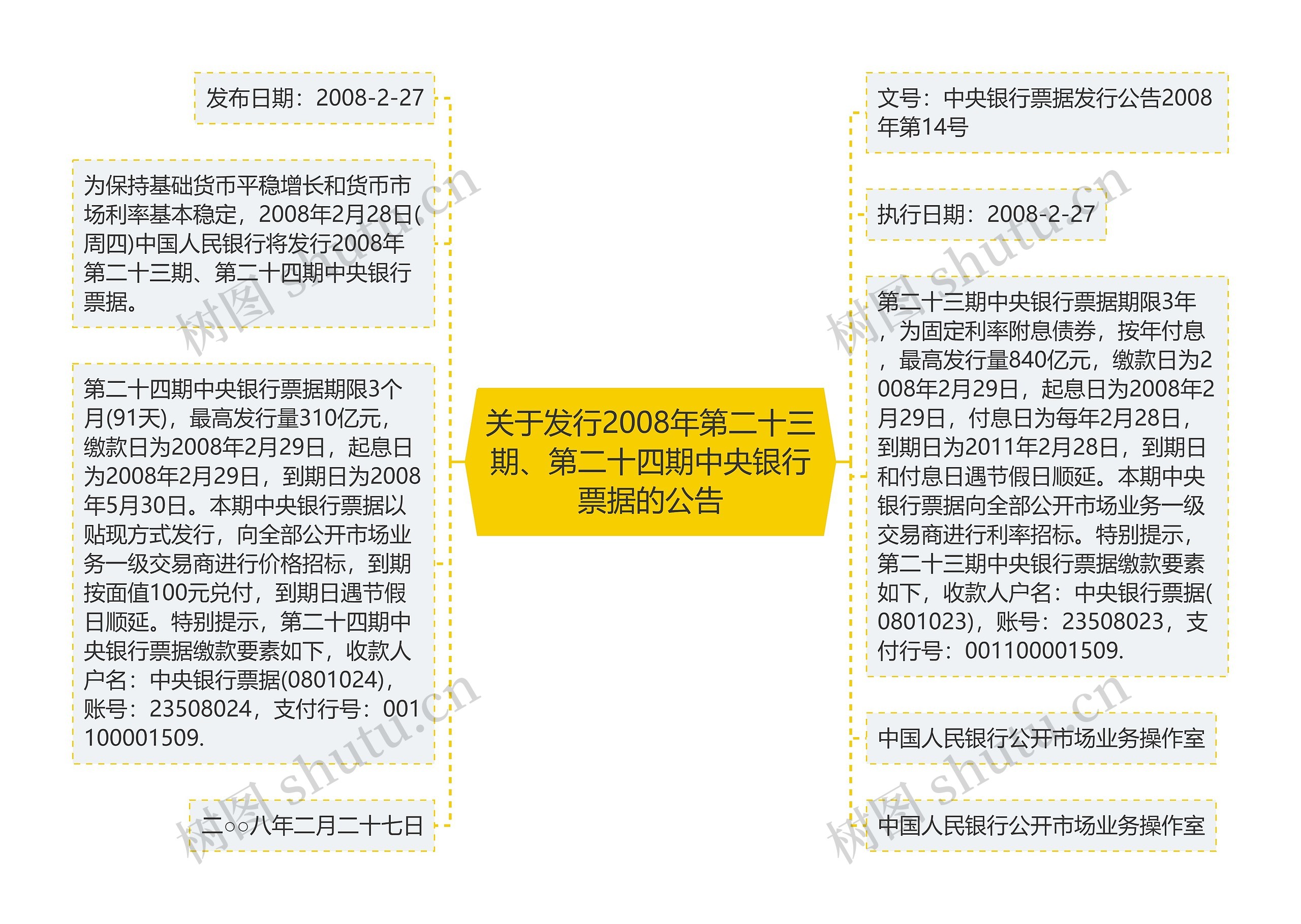 关于发行2008年第二十三期、第二十四期中央银行票据的公告思维导图