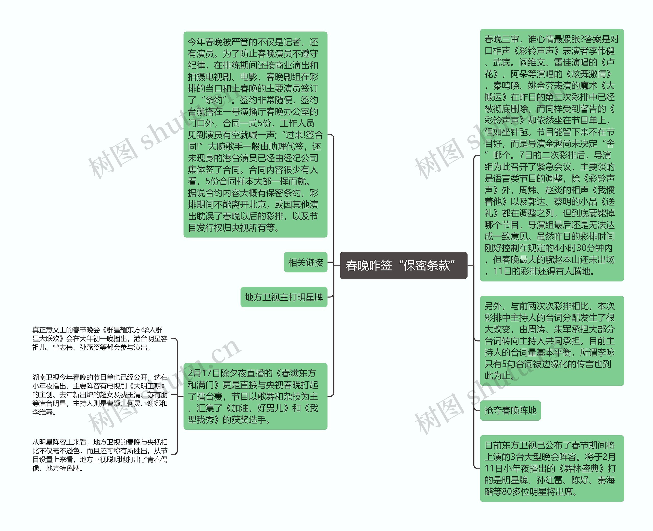 春晚昨签“保密条款”思维导图