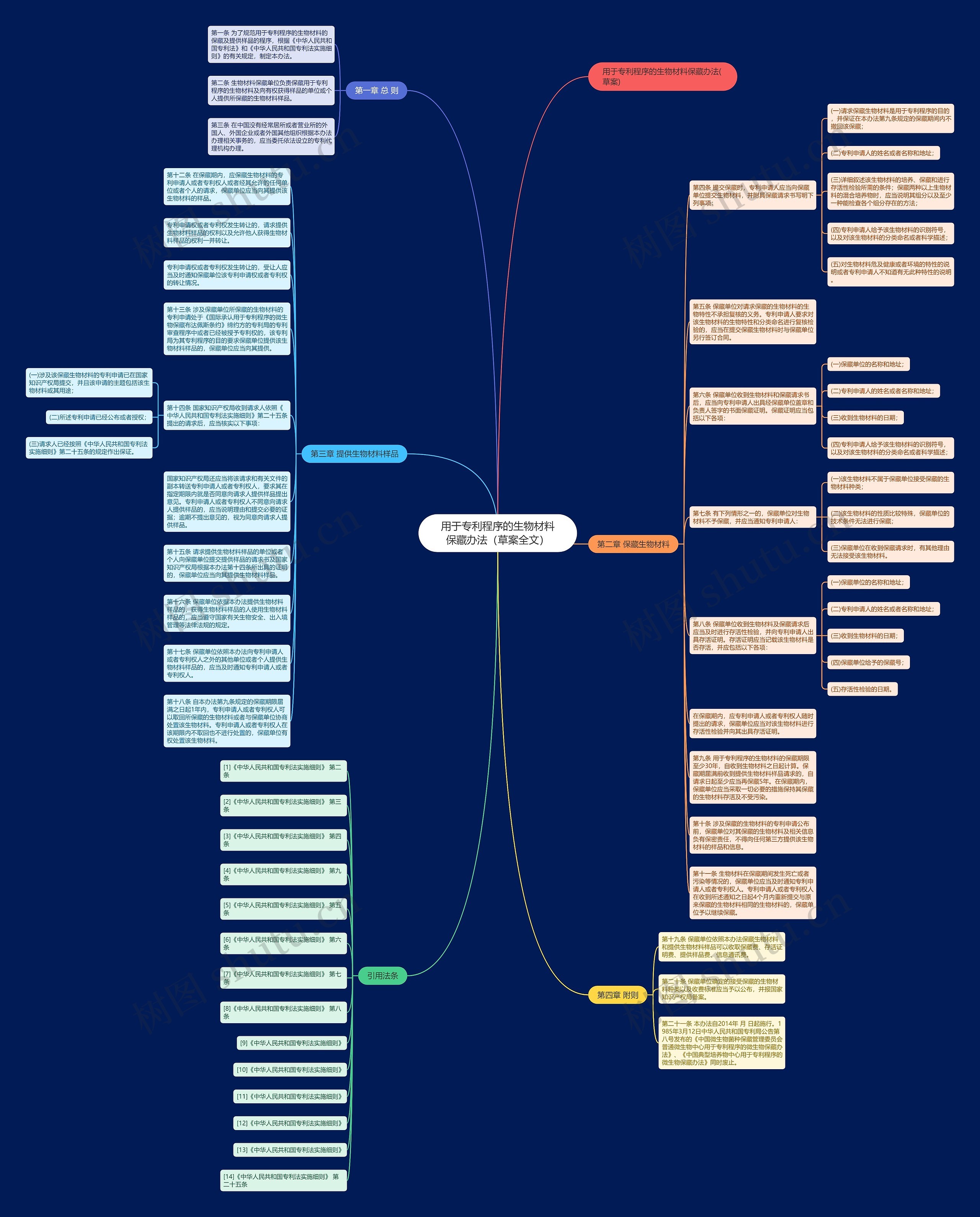 用于专利程序的生物材料保藏办法（草案全文）思维导图