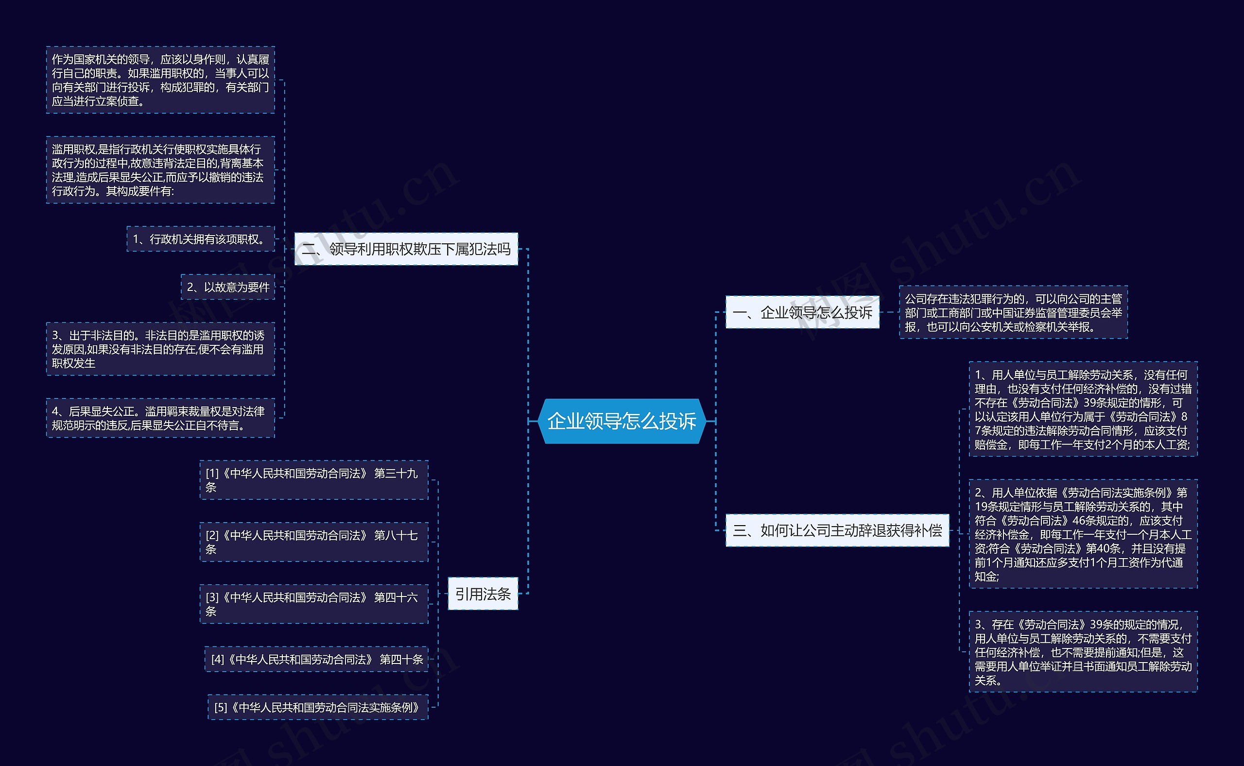 企业领导怎么投诉思维导图
