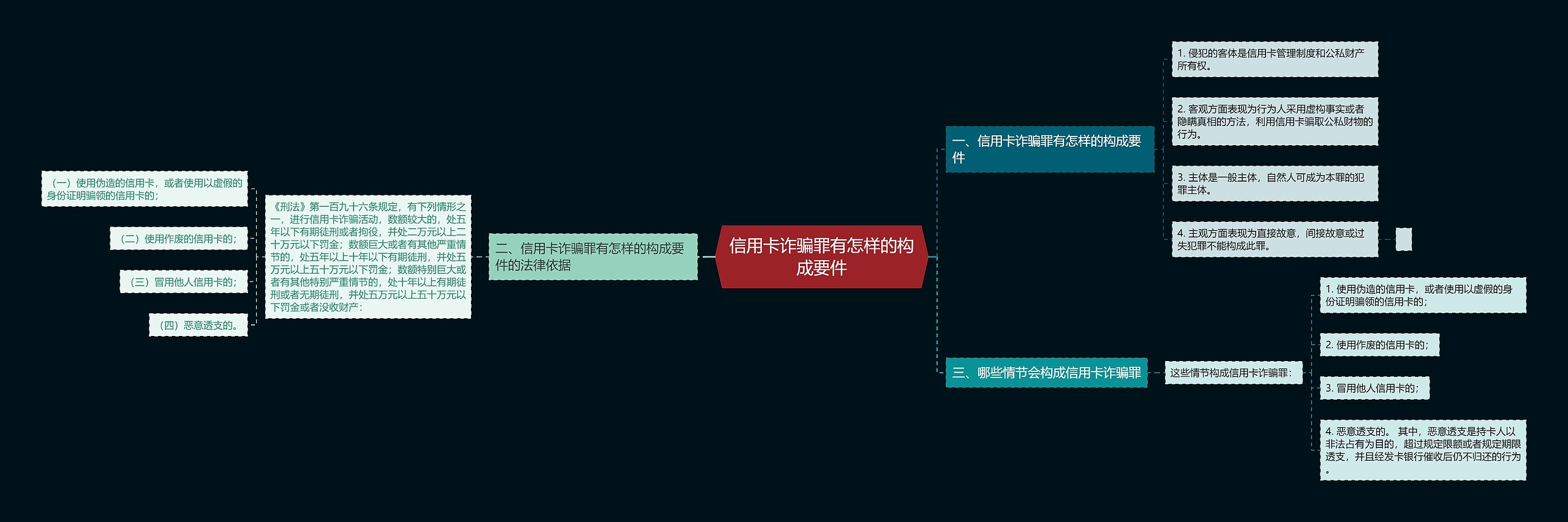 信用卡诈骗罪有怎样的构成要件思维导图