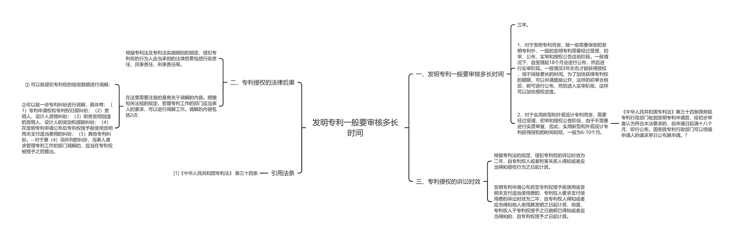 发明专利一般要审核多长时间思维导图