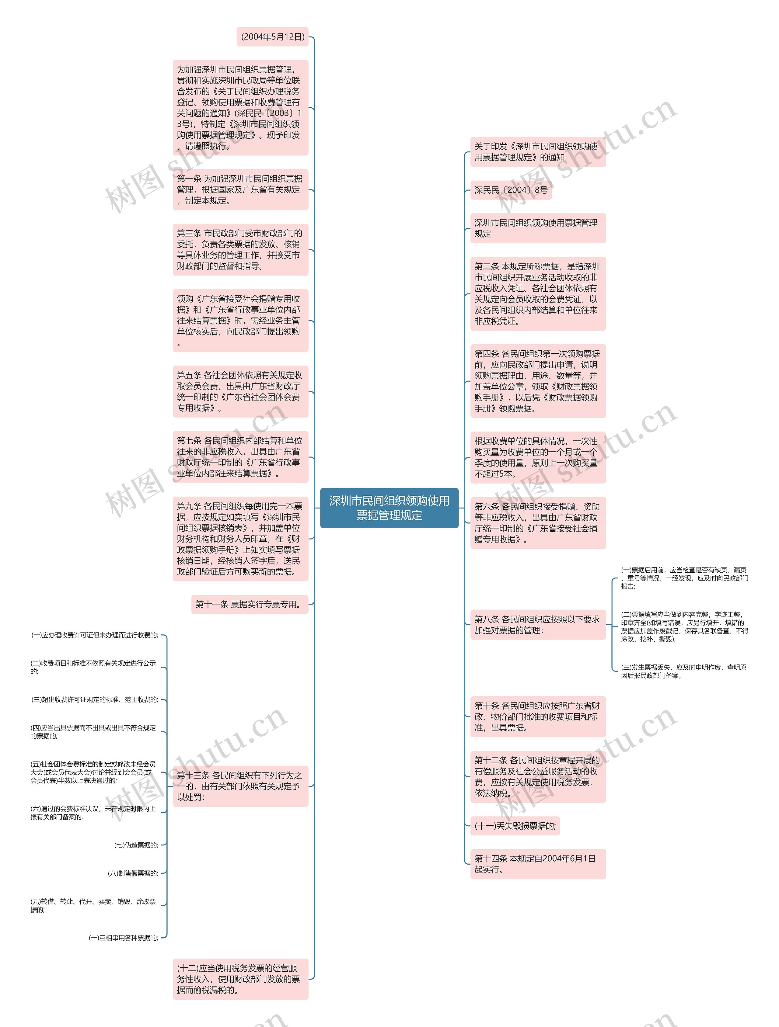 深圳市民间组织领购使用票据管理规定思维导图