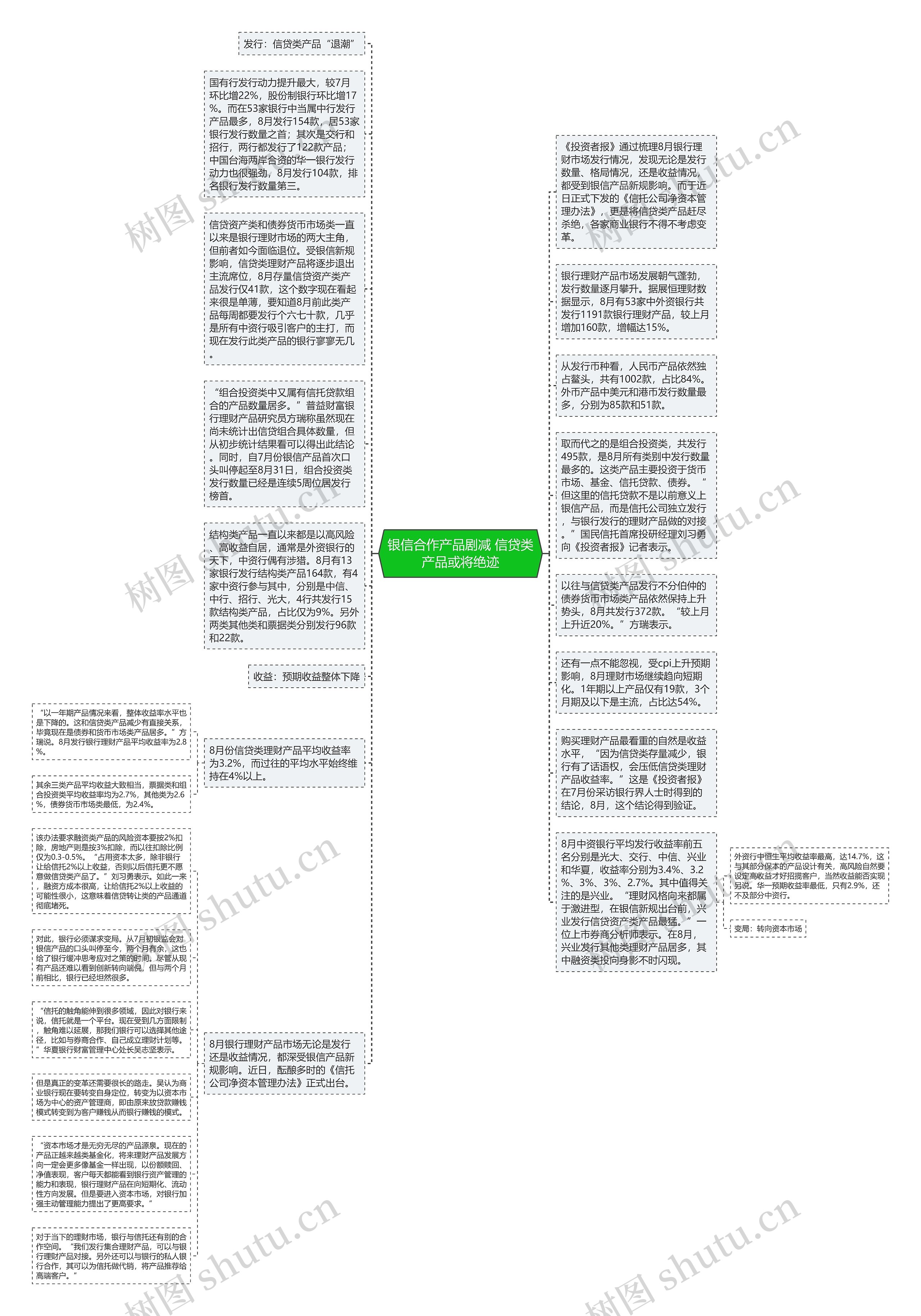 银信合作产品剧减 信贷类产品或将绝迹思维导图