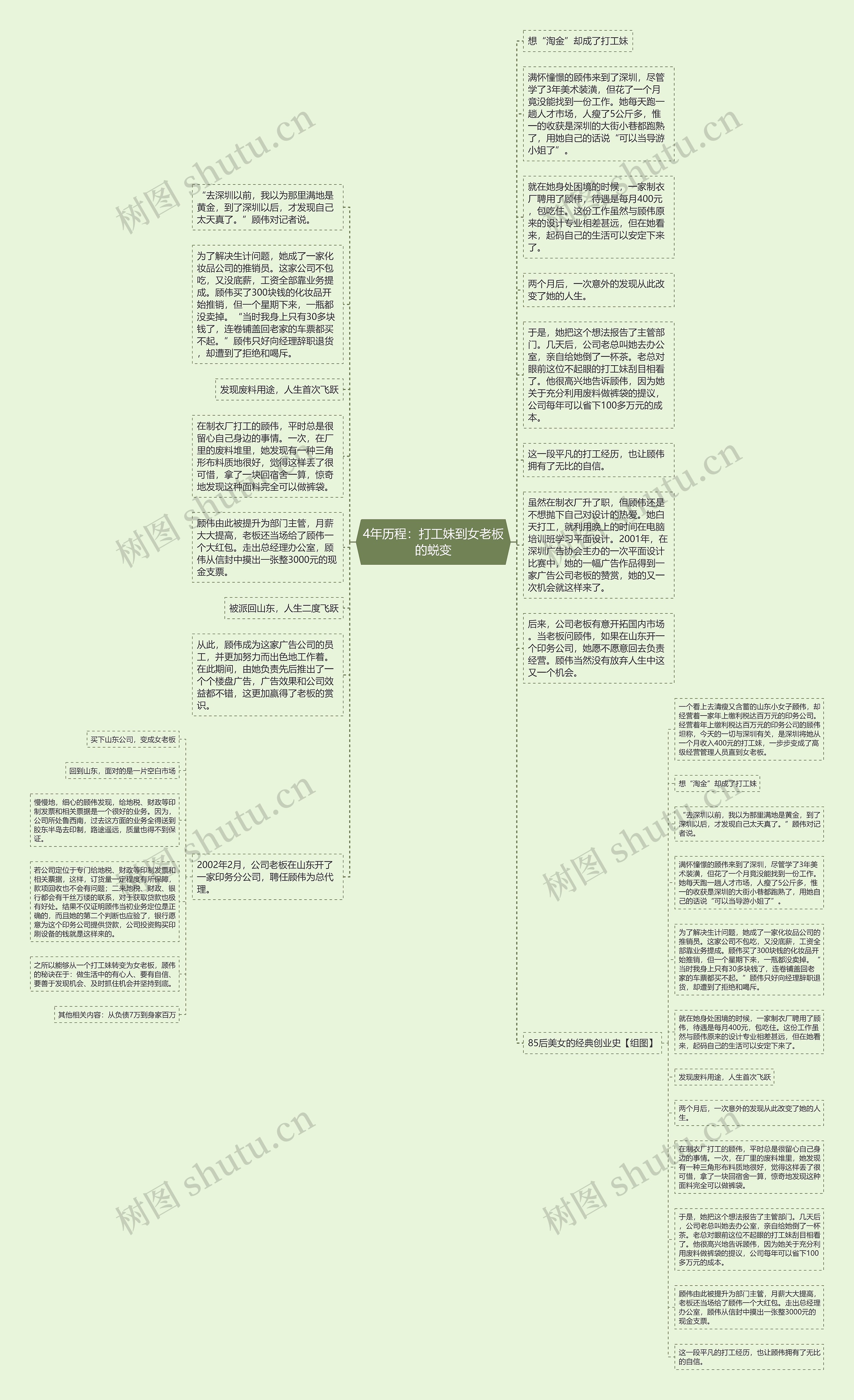 4年历程：打工妹到女老板的蜕变思维导图